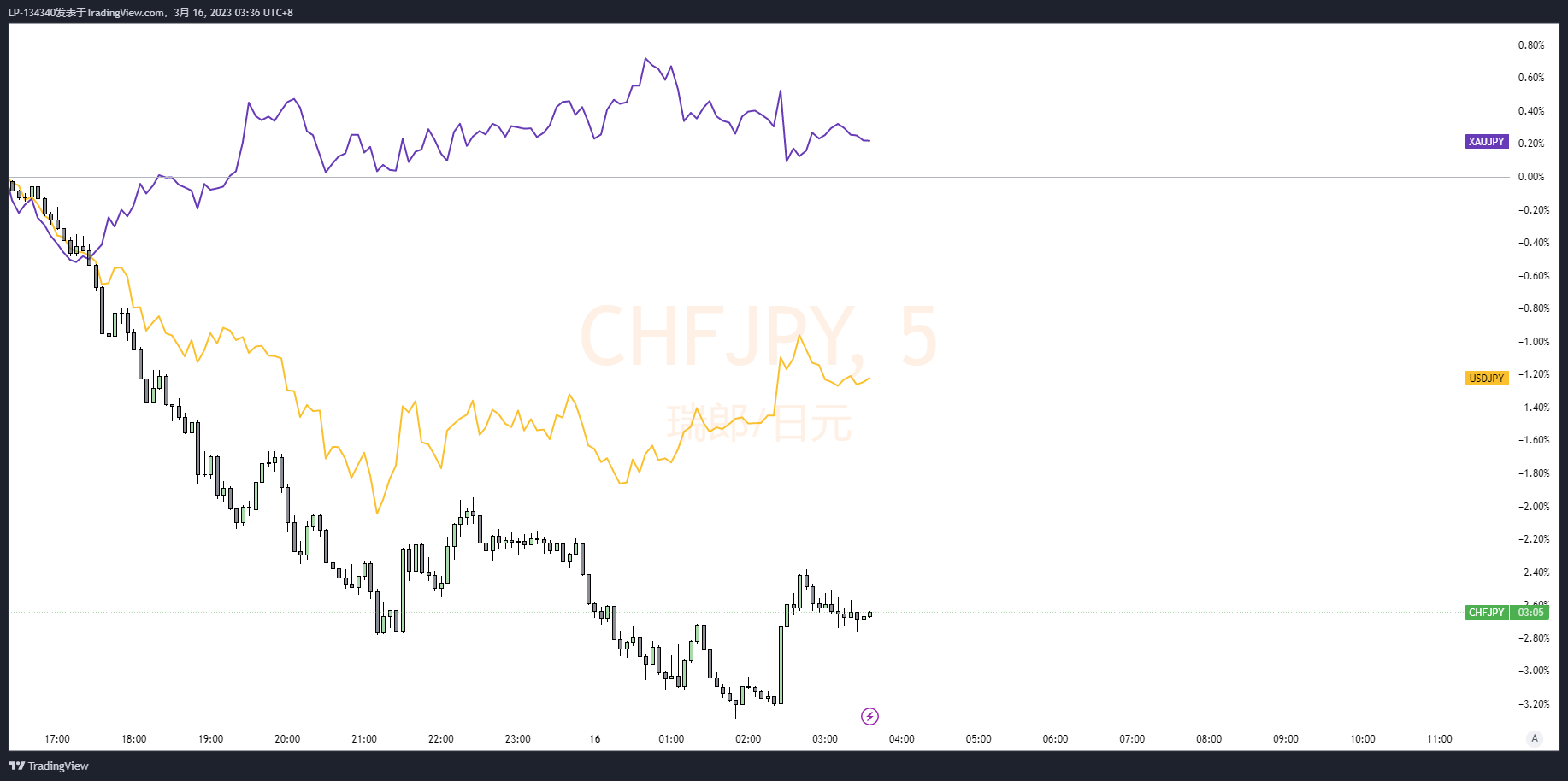 FX:CHFJPY Chartbild von LP-134340