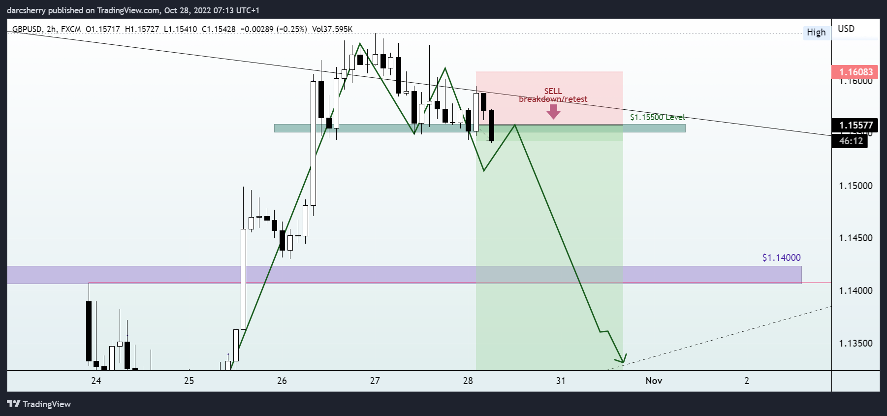 Imej Carta FX:GBPUSD oleh darcsherry