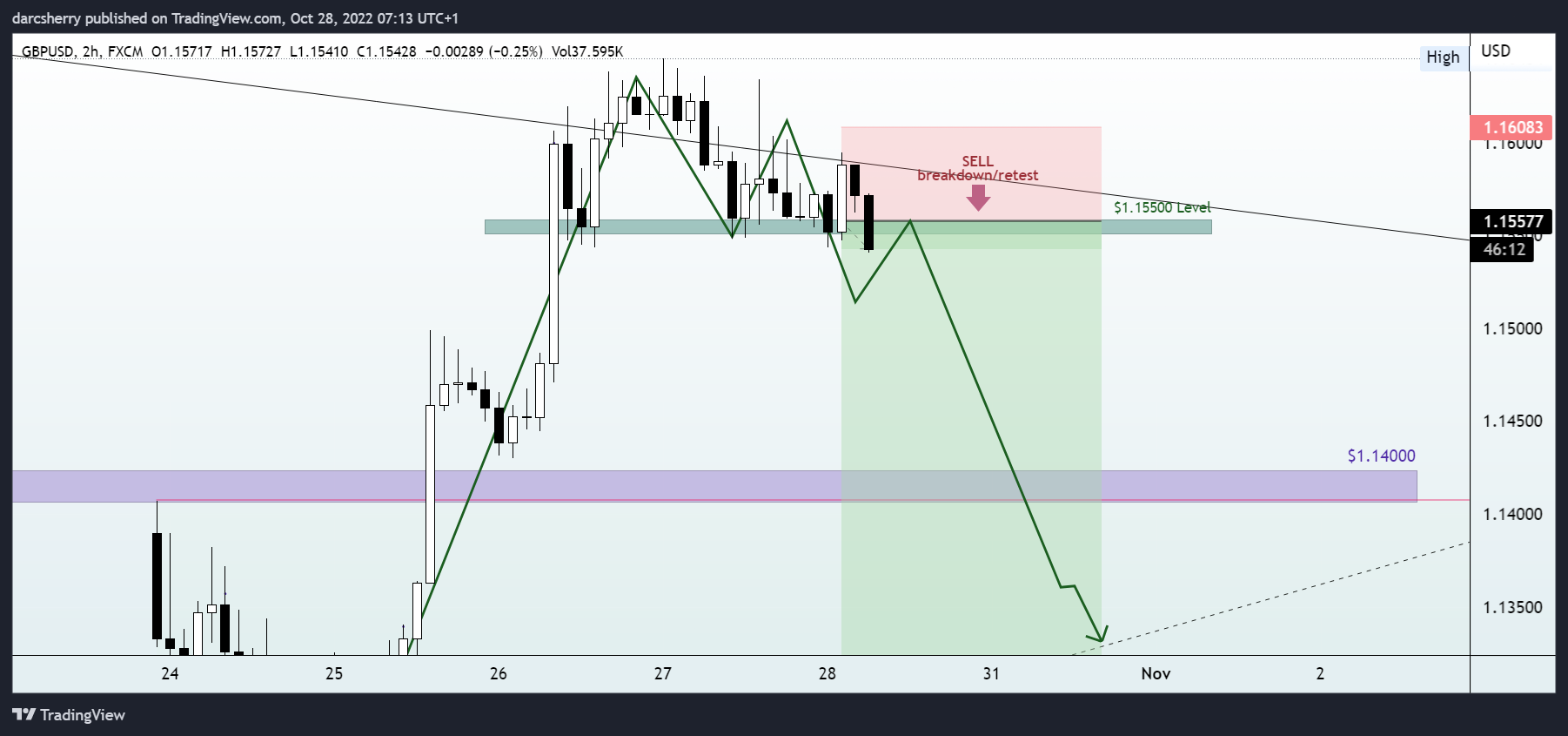 FX:GBPUSD Chart Image by darcsherry