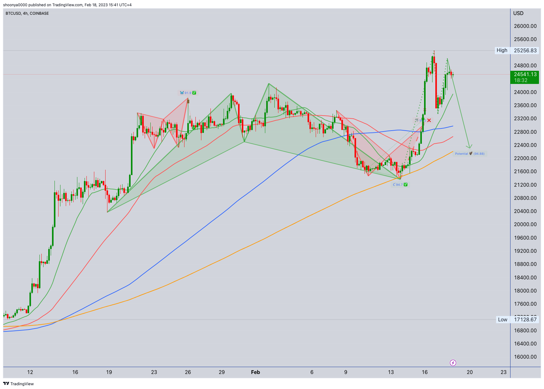 shoonya0000 tarafından COINBASE:BTCUSD Grafik Görseli