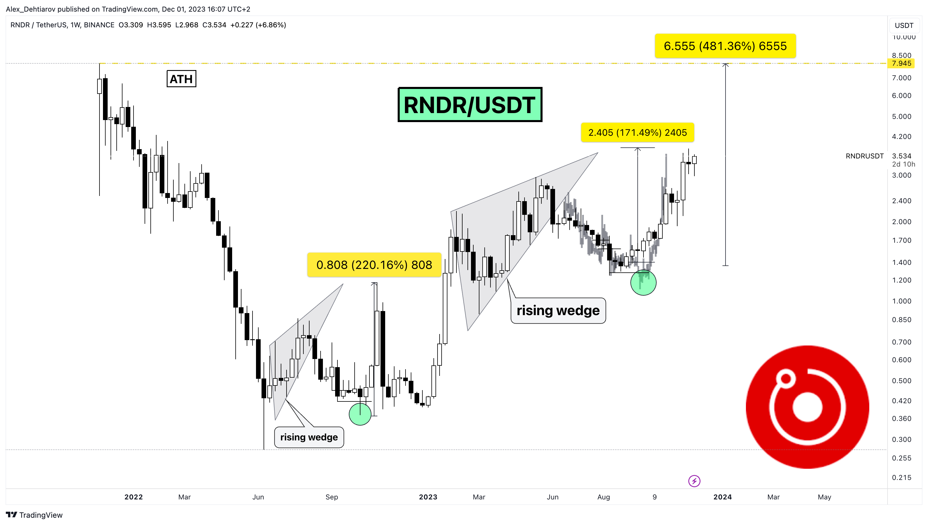 Alex_Dehtiarov tarafından BINANCE:RNDRUSDT Grafik Görseli