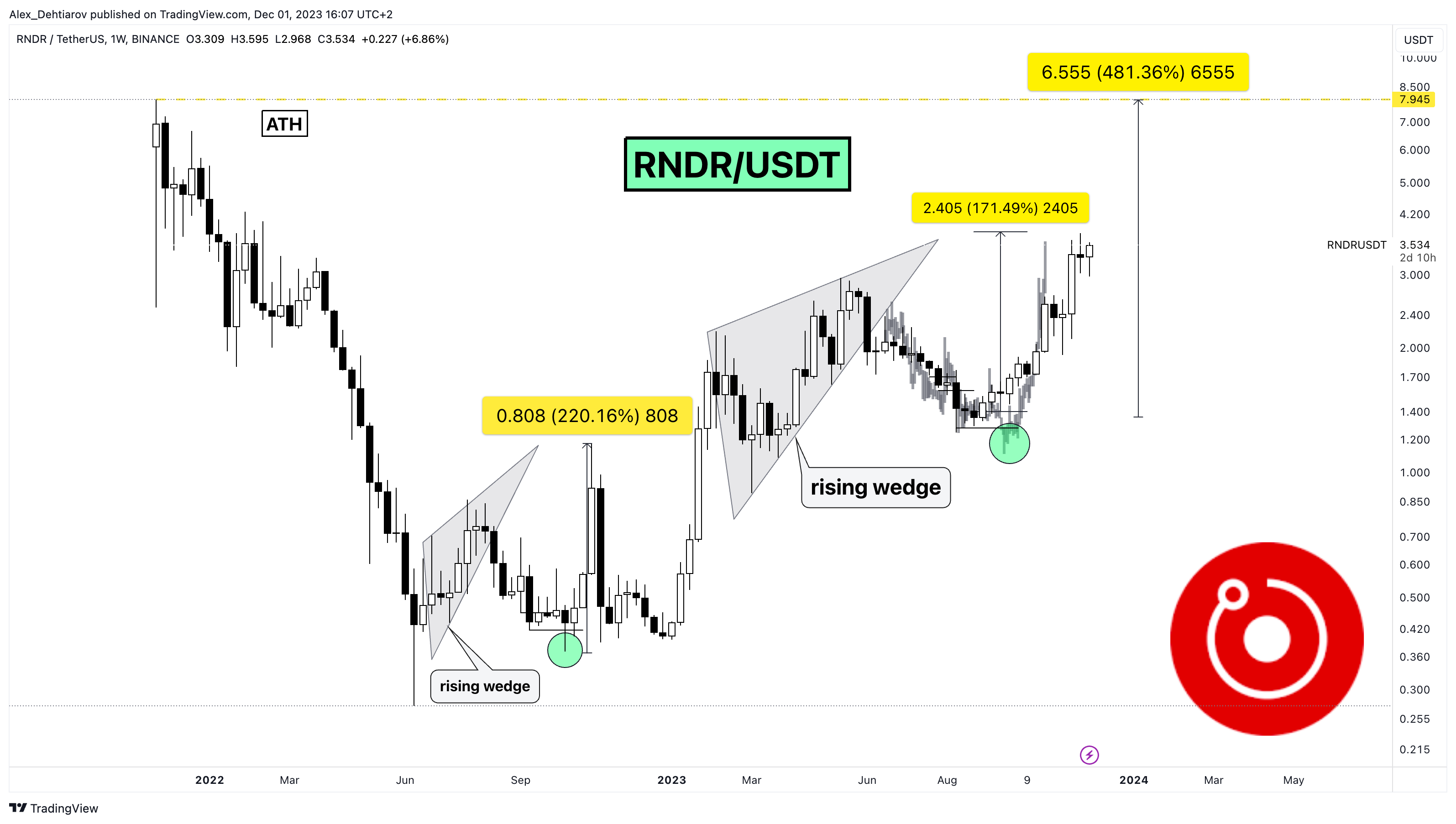 BINANCE:RNDRUSDT Chart Image by Alex_Dehtiarov