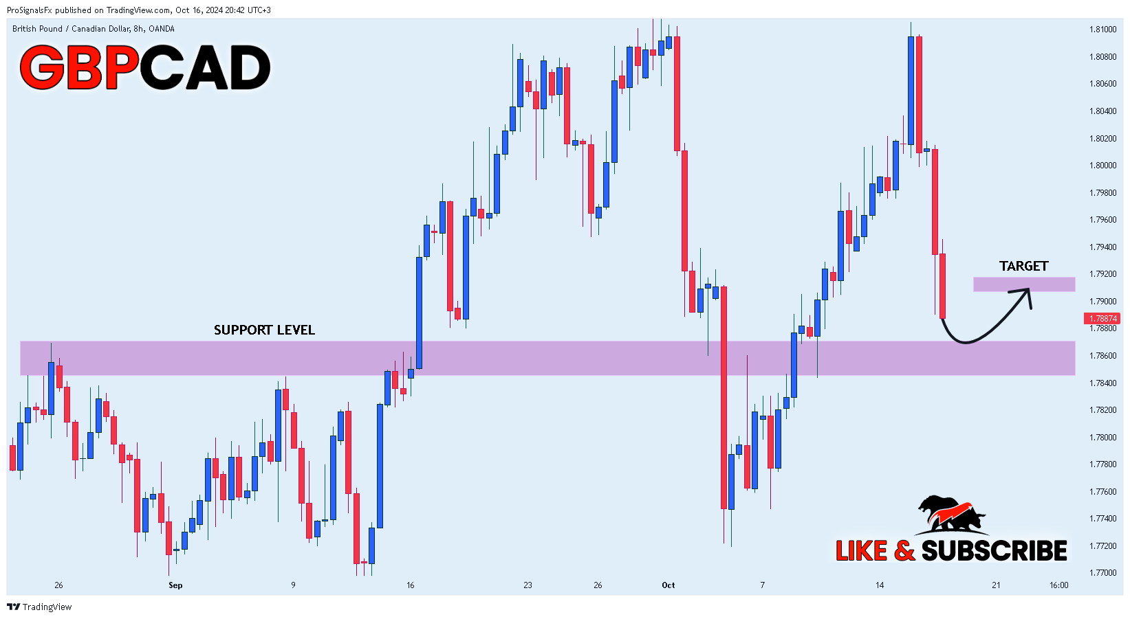 ProSignalsFx tarafından OANDA:GBPCAD Grafik Görseli