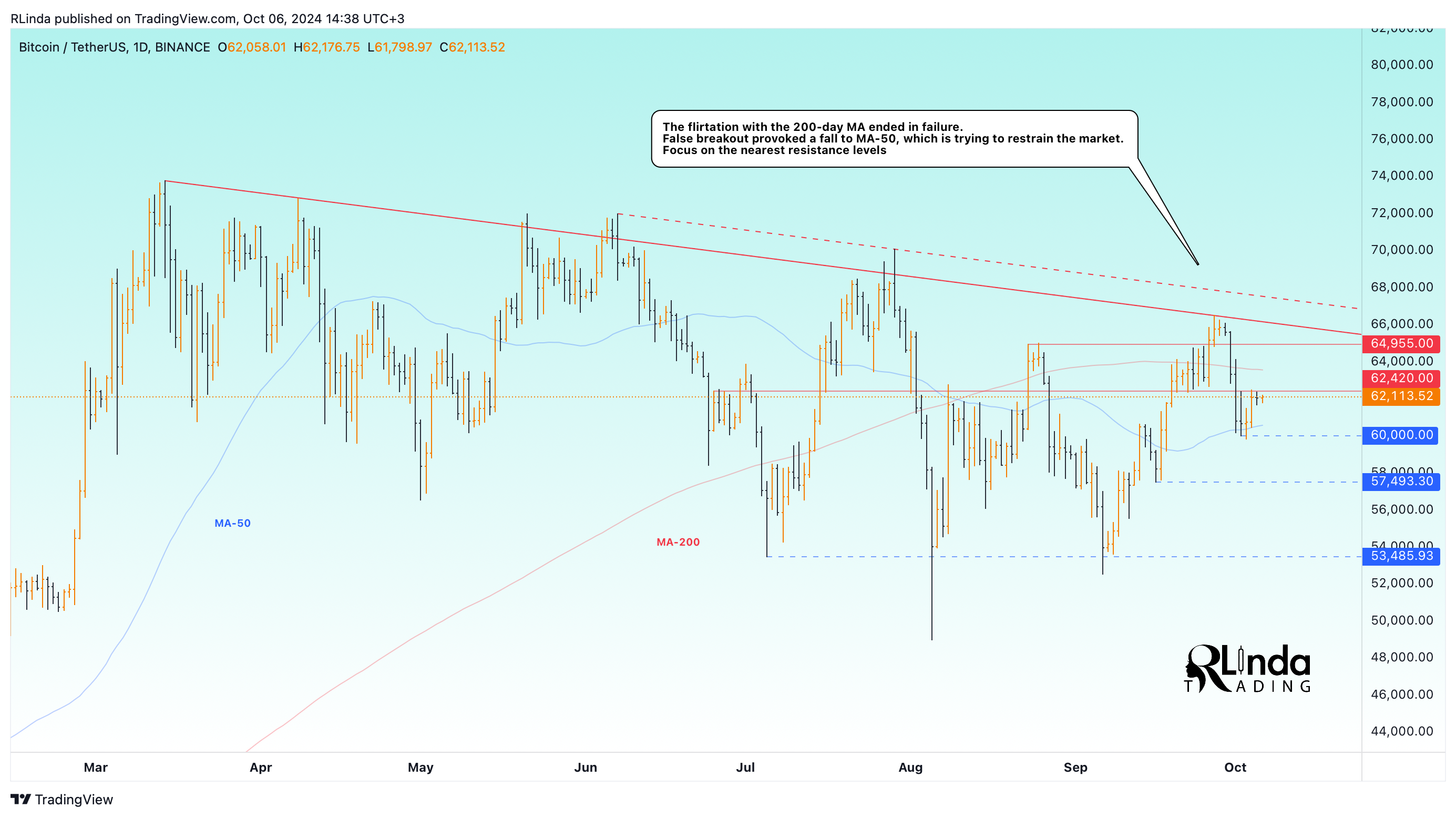 Imej Carta BINANCE:BTCUSDT oleh RLinda