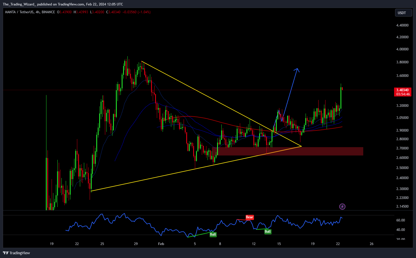 BINANCE:MANTAUSDT圖表圖片，作者：The_Trading_Wizard_