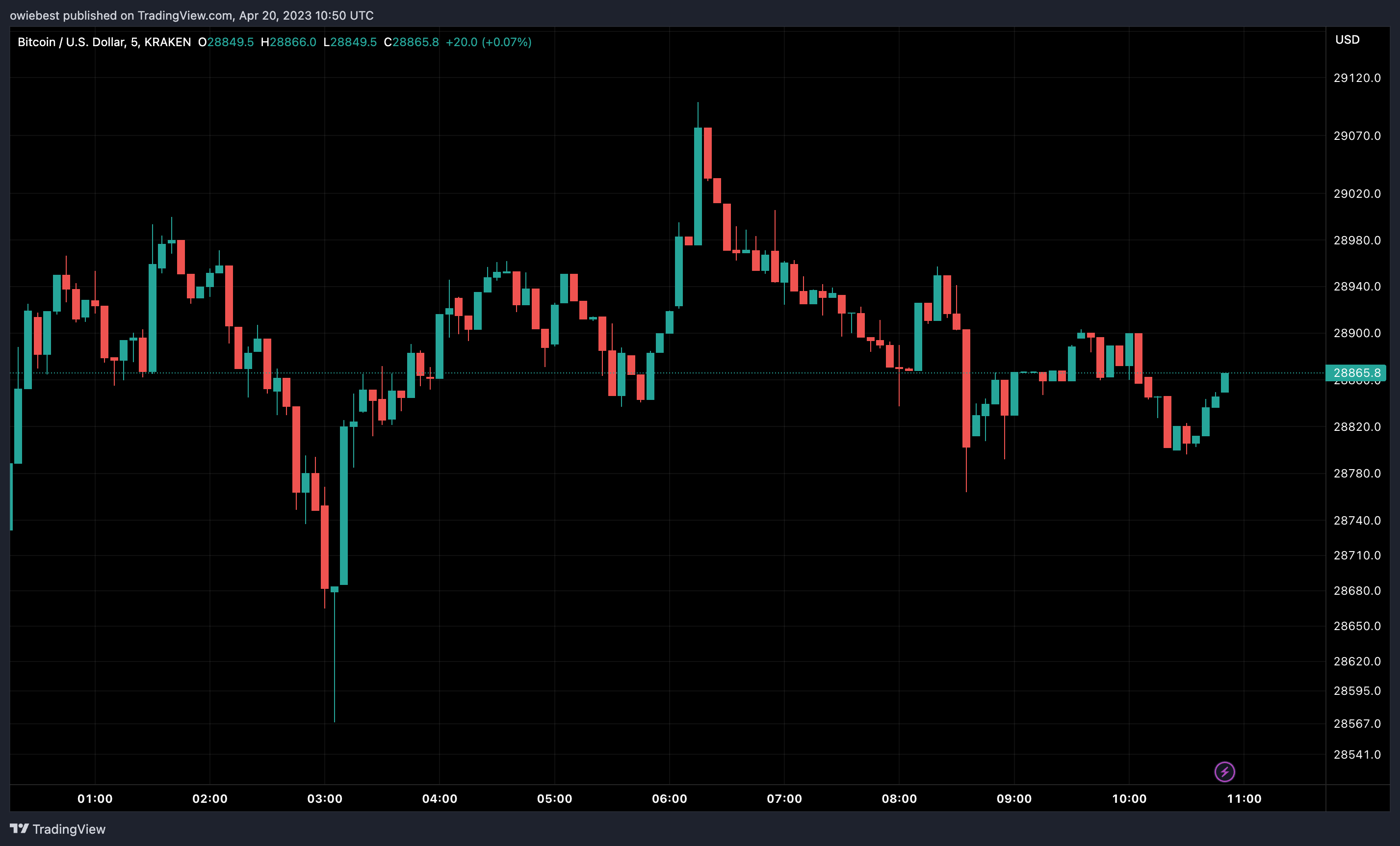Immagine del grafico KRAKEN:BTCUSD di owiebest