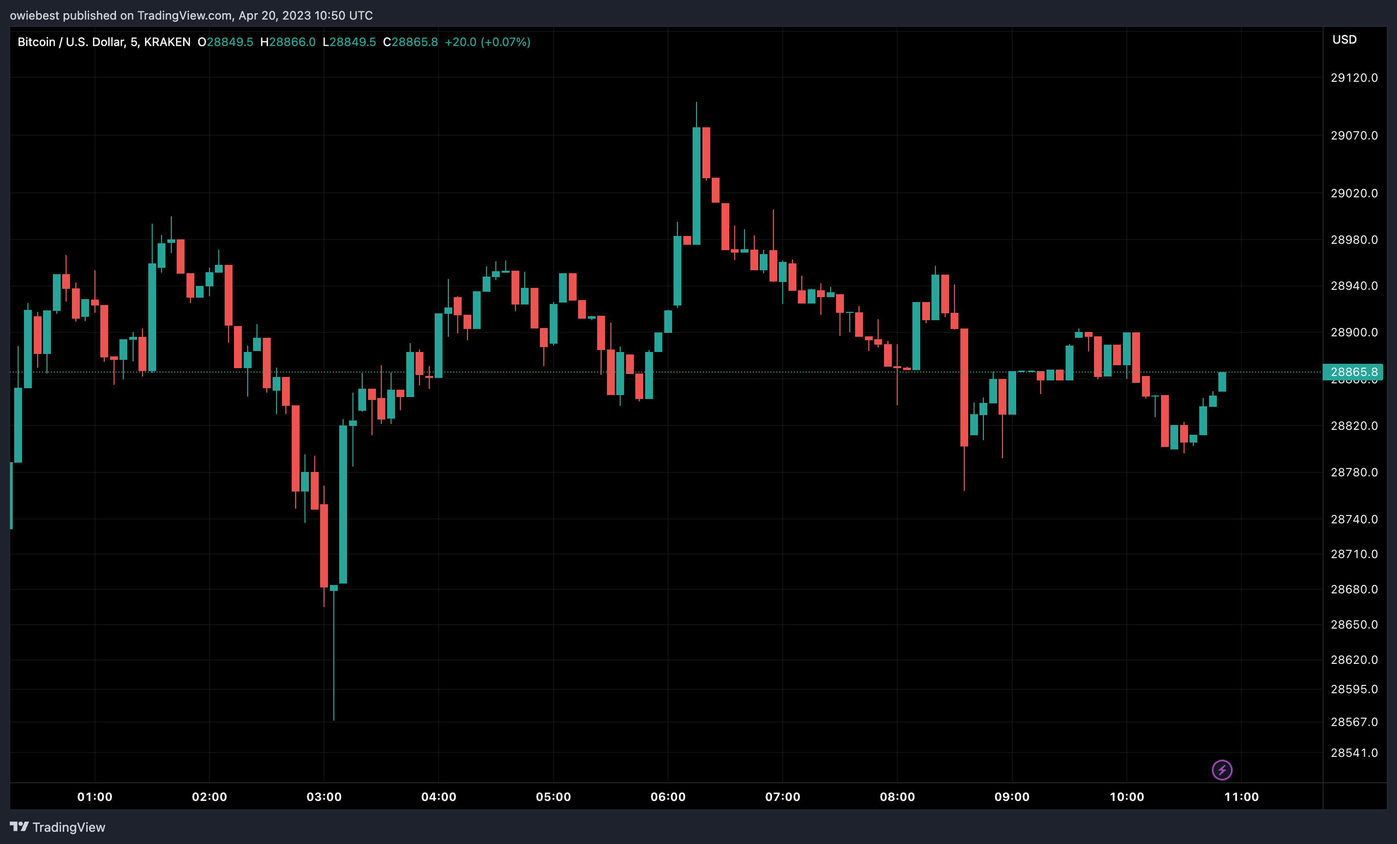 Imej Carta KRAKEN:BTCUSD oleh owiebest