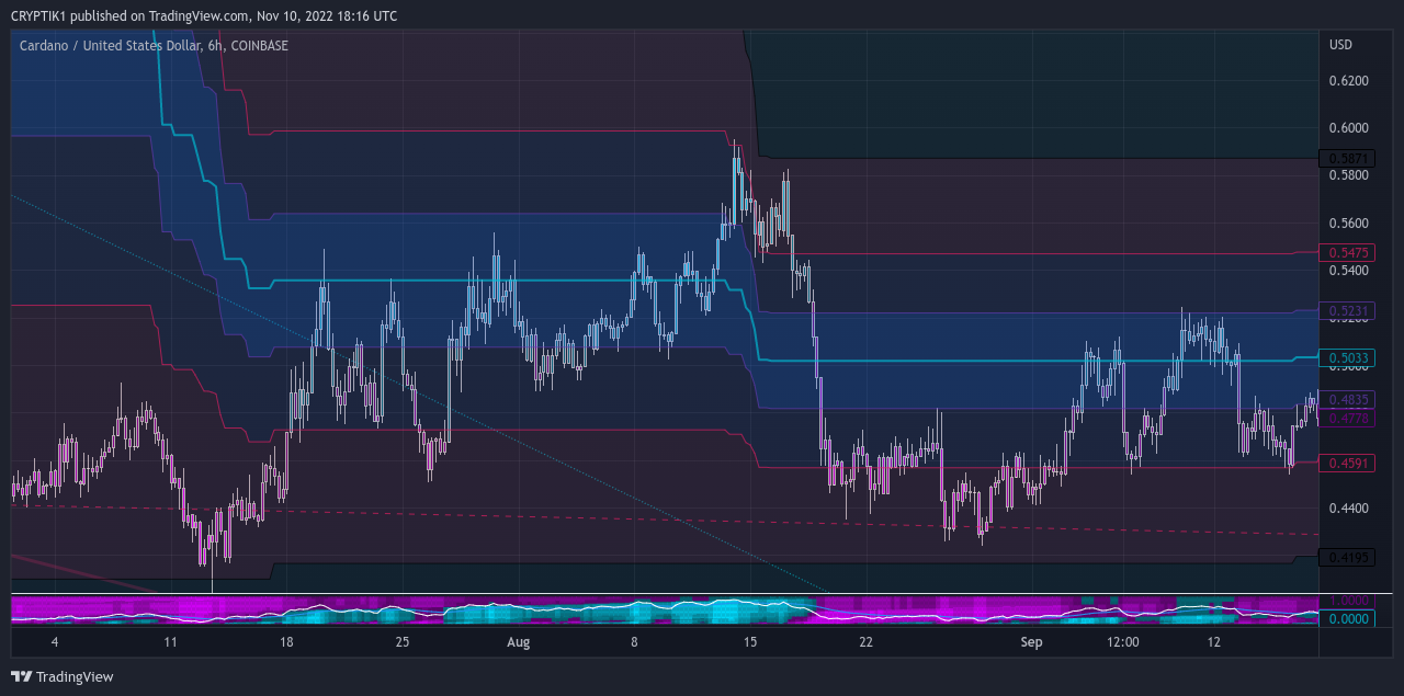 Image du graphique COINBASE:ADAUSD par CRYPTIK1