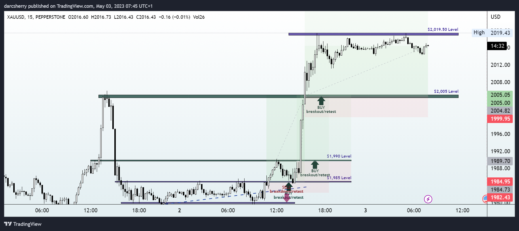 Imej Carta PEPPERSTONE:XAUUSD oleh darcsherry