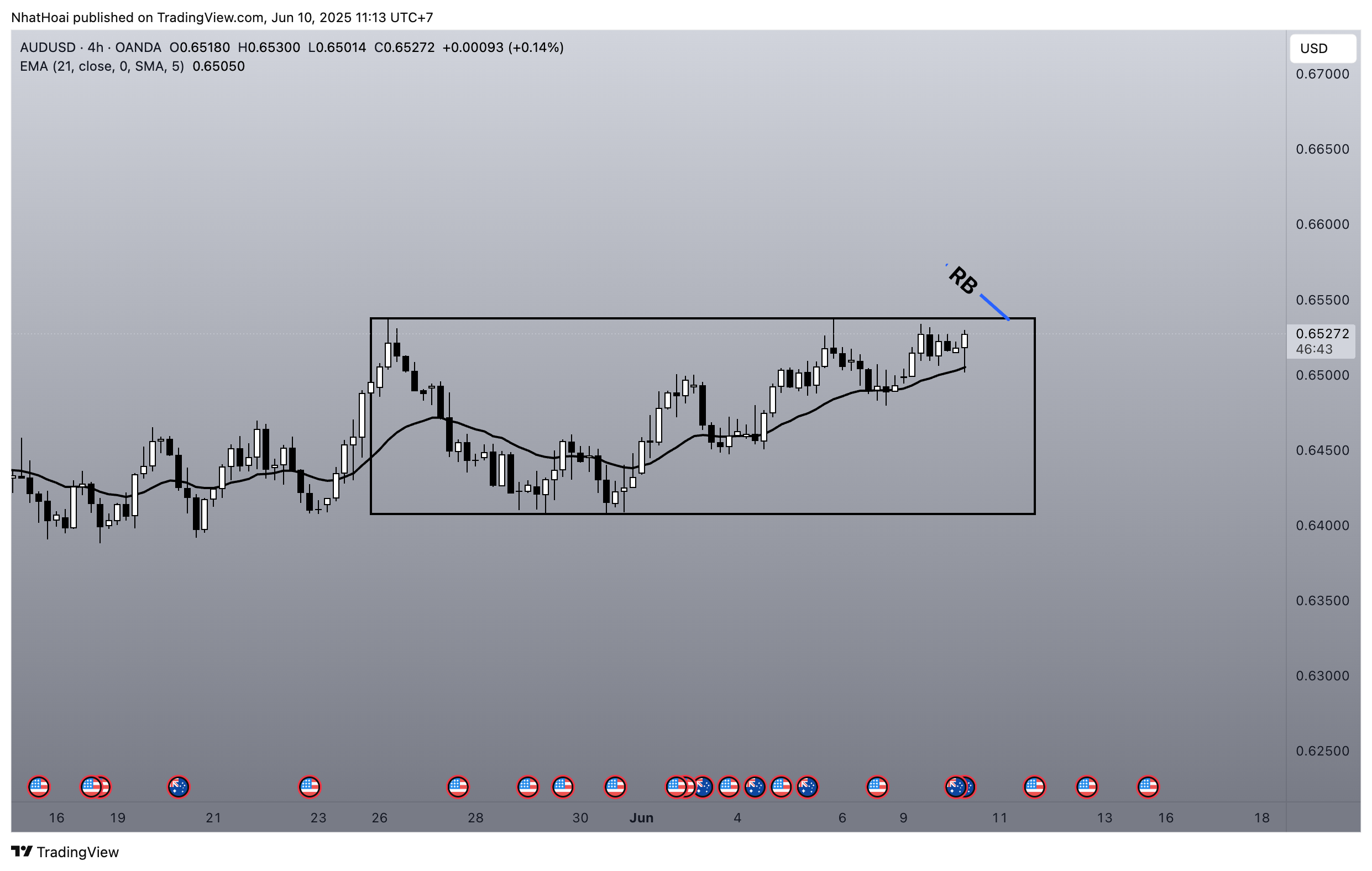 OANDA:AUDUSD Chart Image by NhatHoai