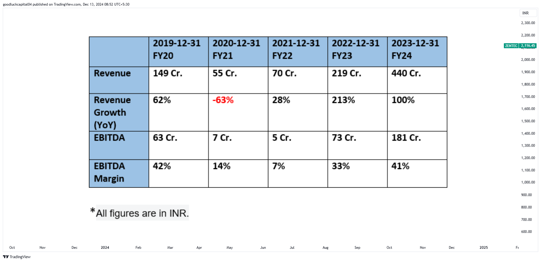 Immagine del grafico NSE:ZENTEC di goodluckcapital04