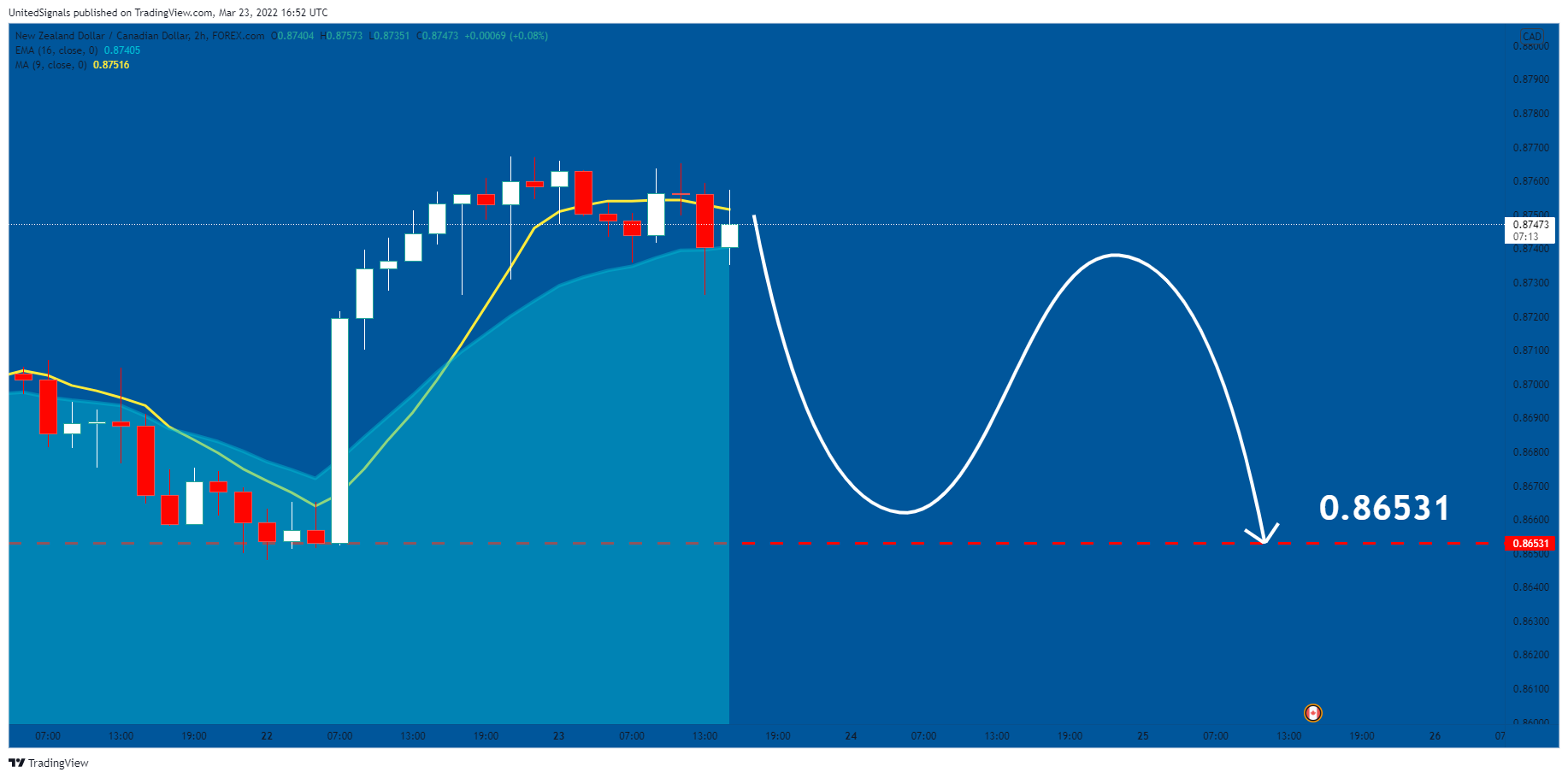 Immagine del grafico FOREXCOM:NZDCAD di UnitedSignals
