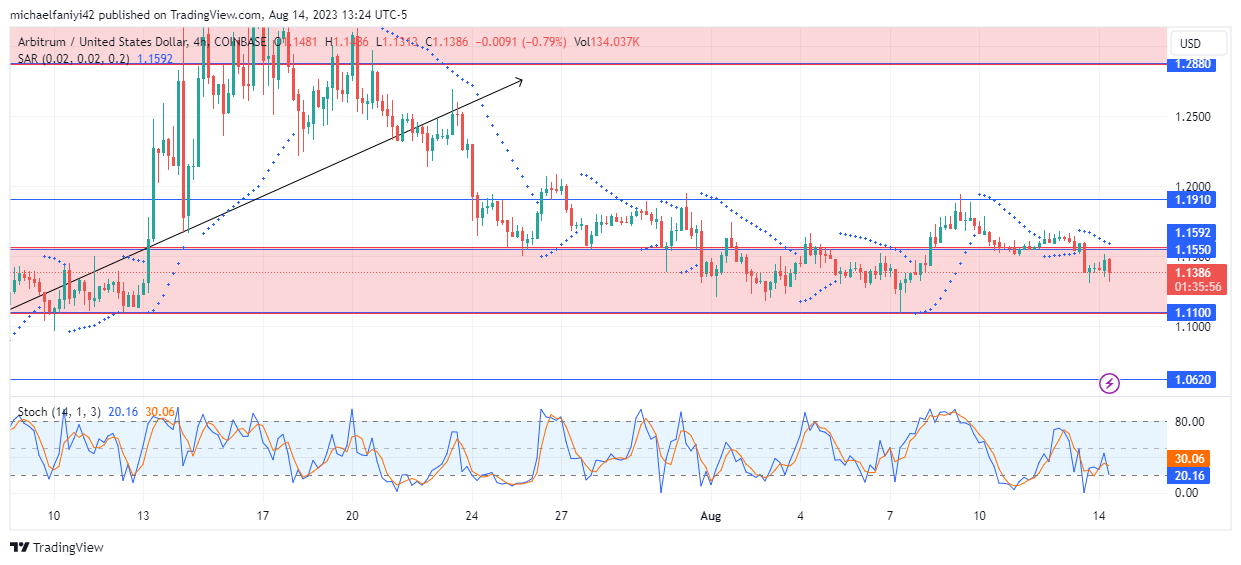 Arbitrum Price Forecast: ARBUSD Set to Promisingly Jump to $1.3310