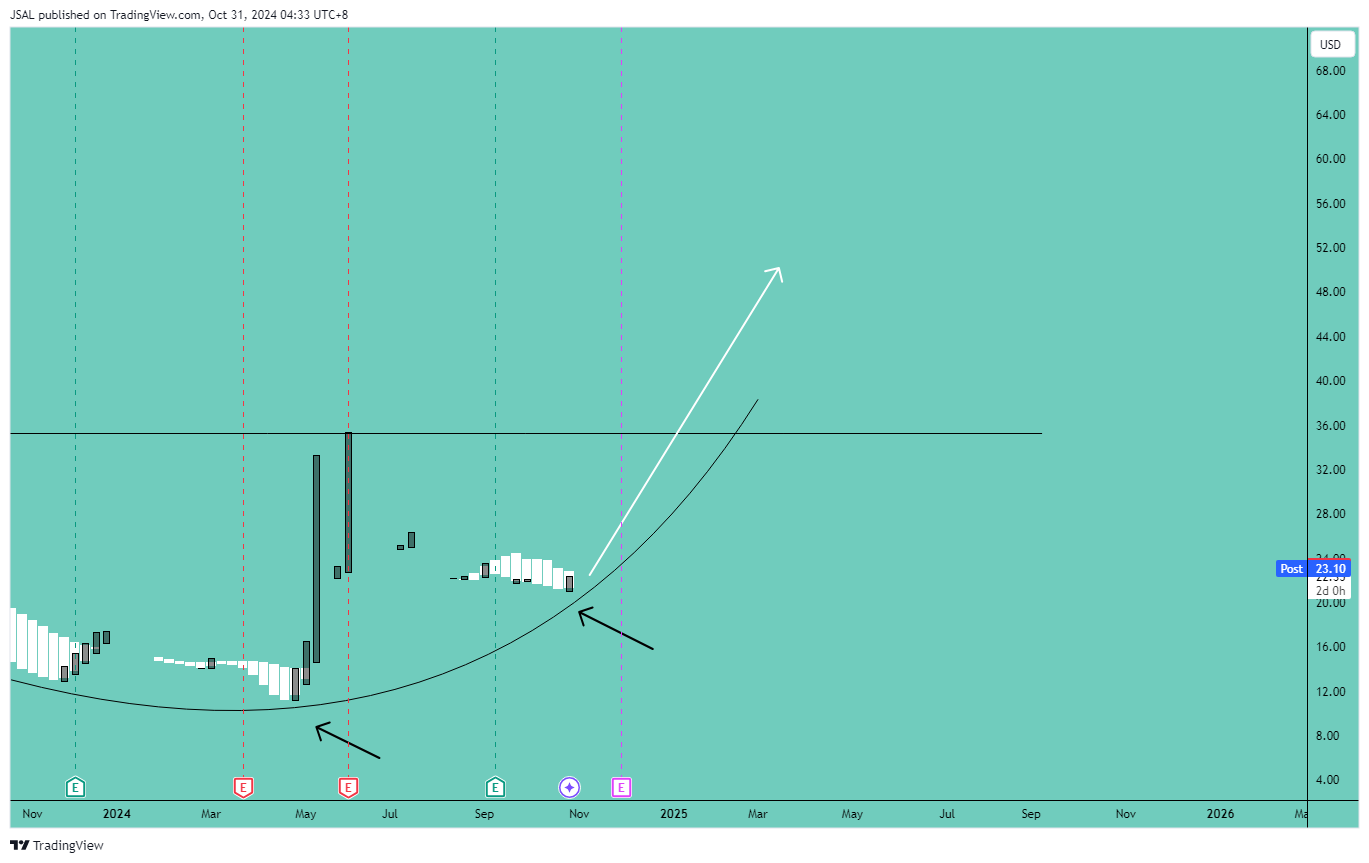 Immagine del grafico BATS:GME di JSAL
