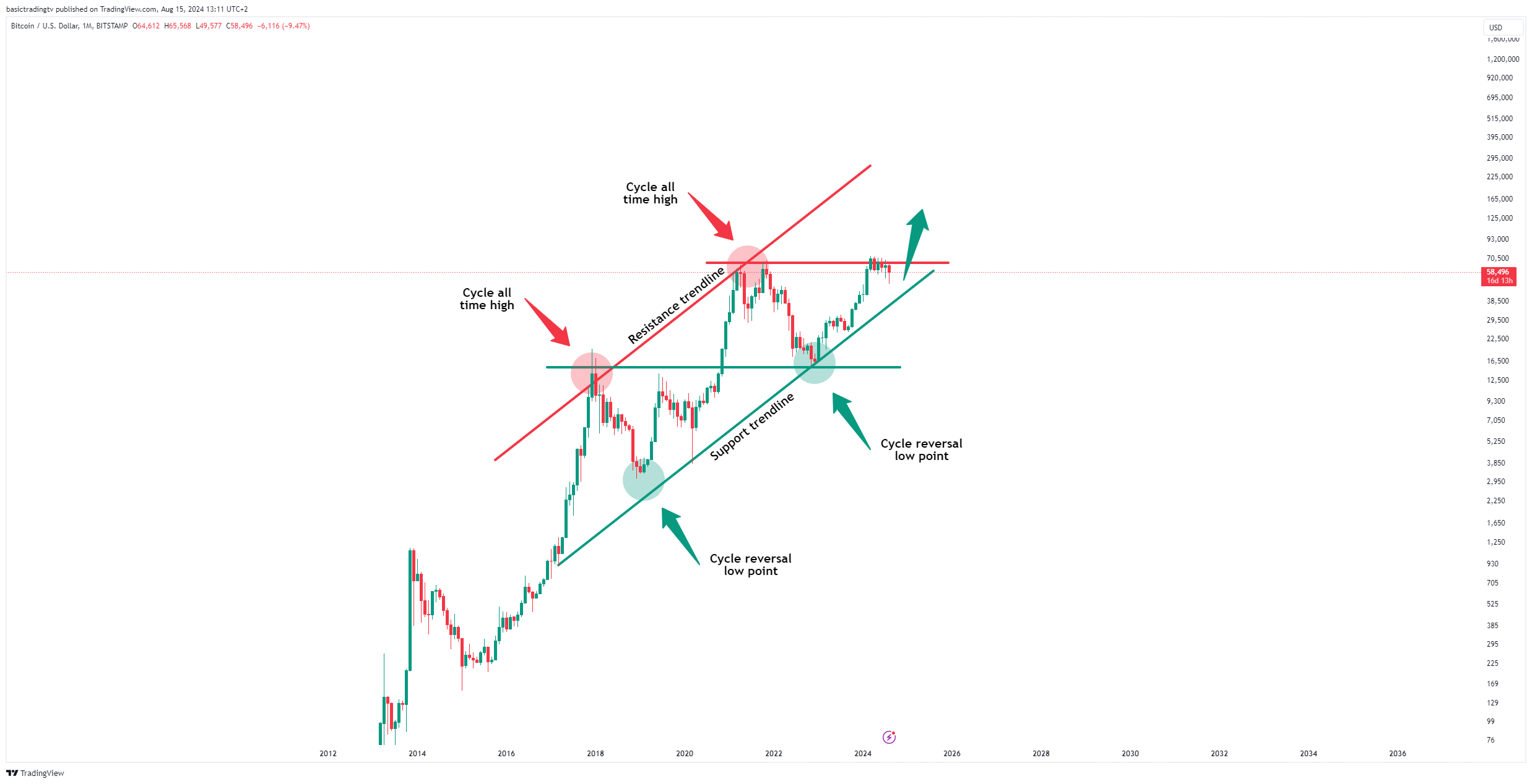 BITSTAMP:BTCUSD圖表圖片，作者：basictradingtv