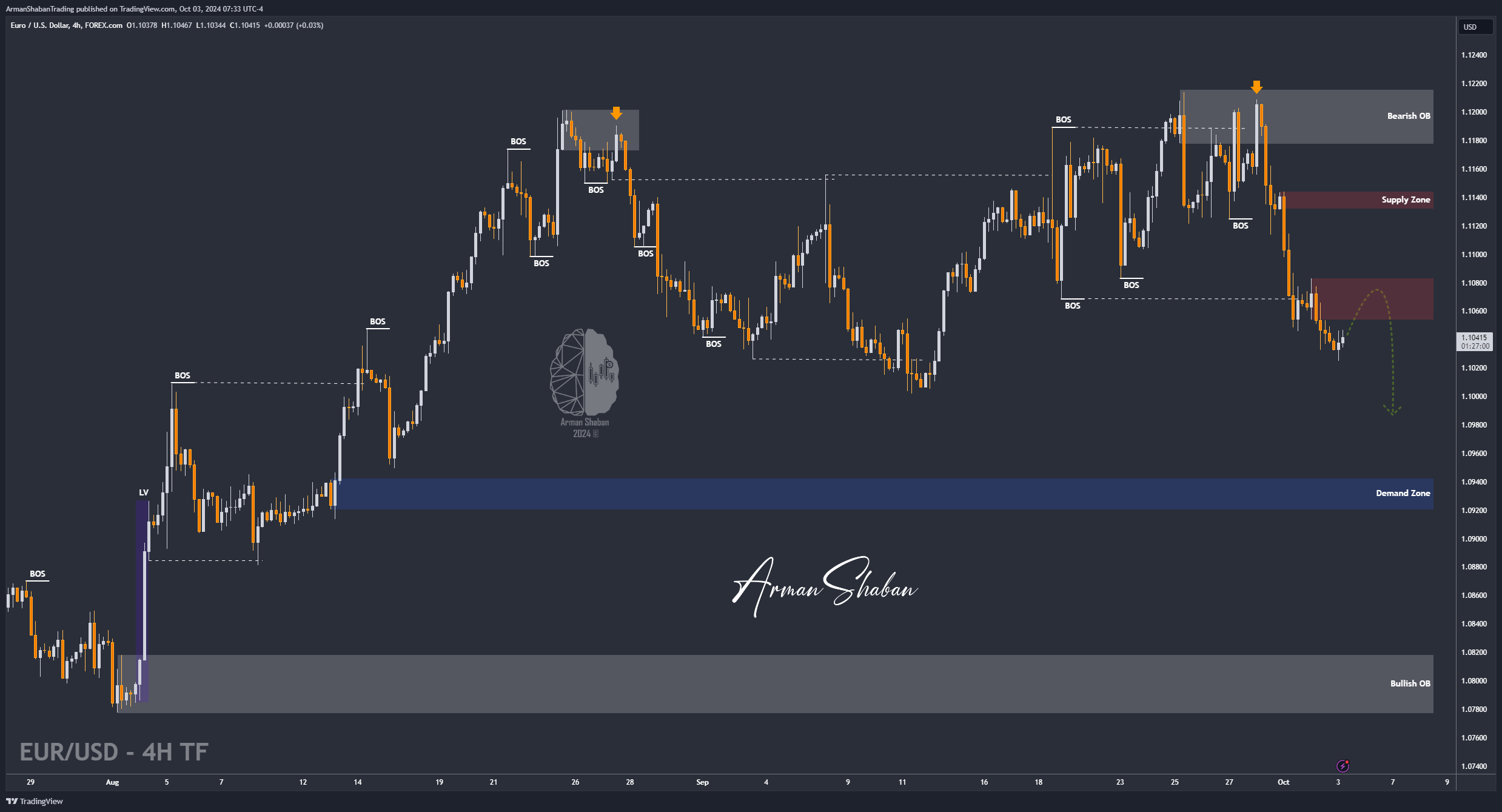 Immagine del grafico FOREXCOM:EURUSD di ArmanShabanTrading