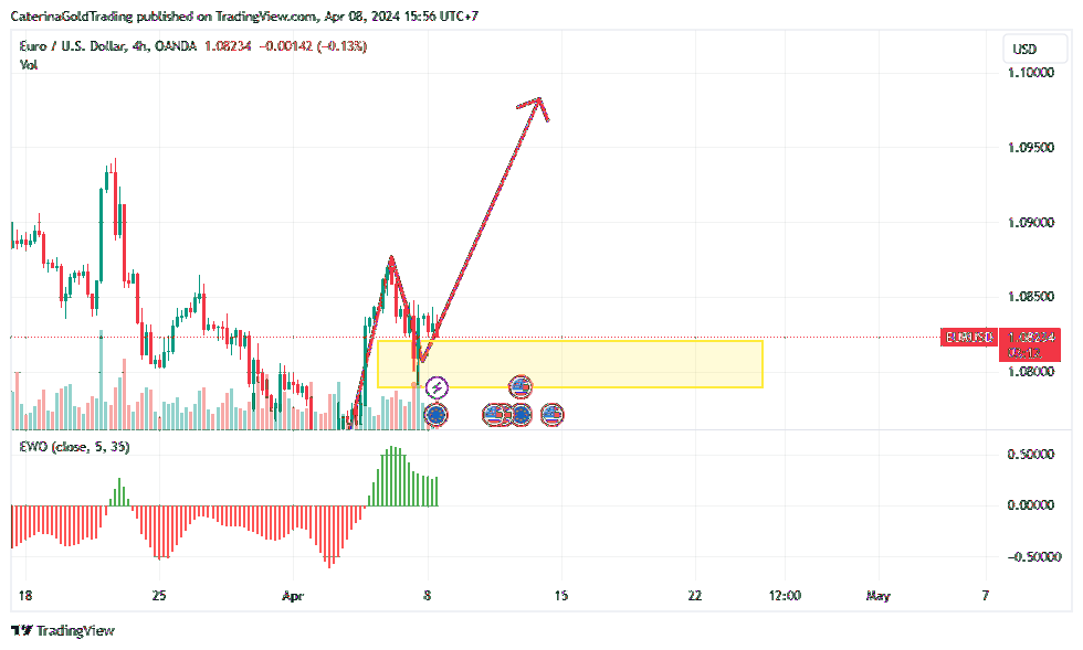 OANDA:EURUSD圖表圖片，作者：CaterinaGoldTrading