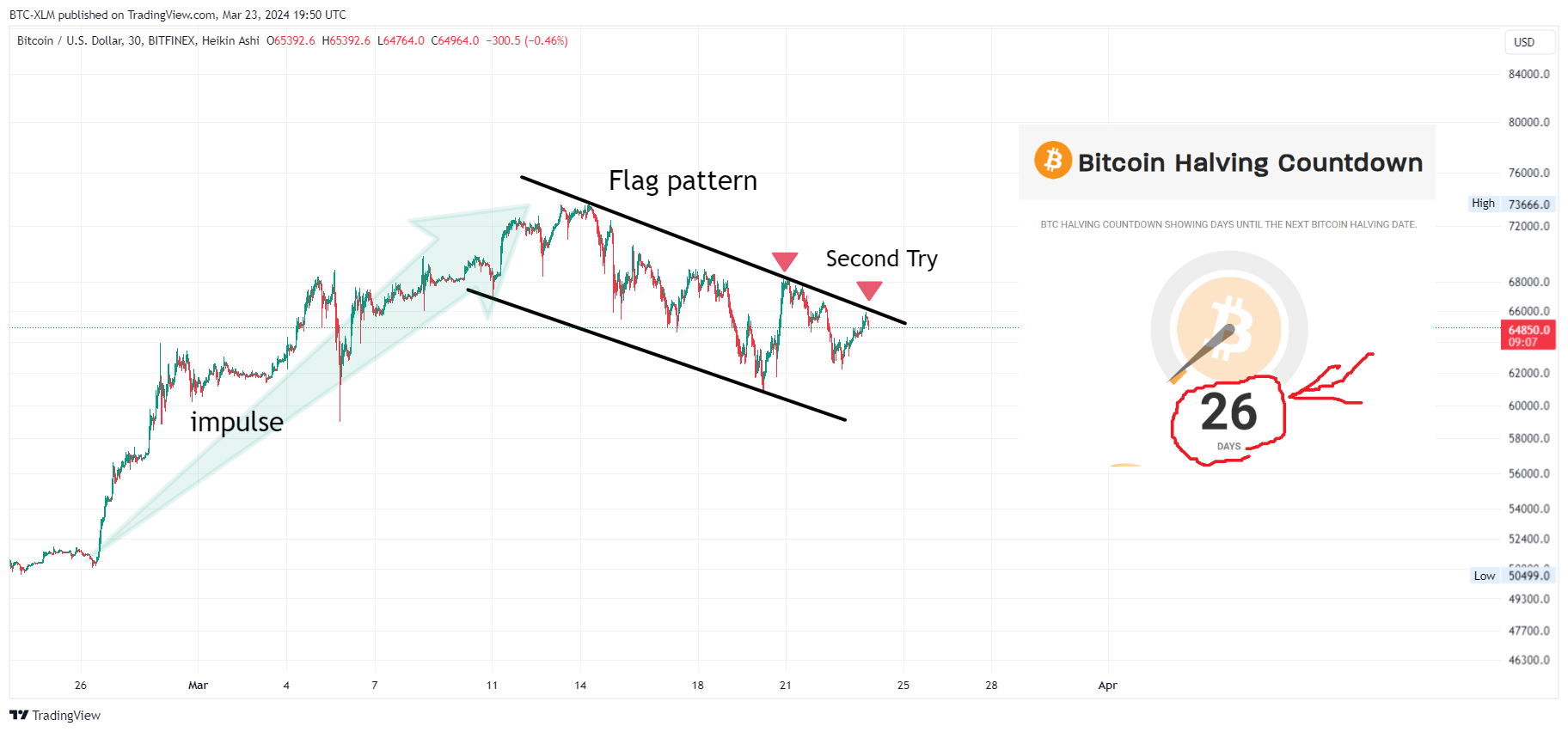 BITFINEX:BTCUSD圖表圖片，作者：BTC-XLM
