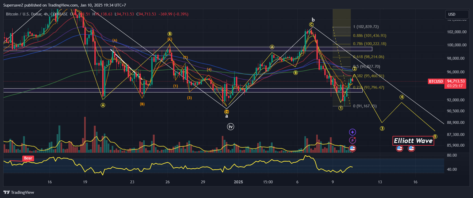 COINBASE:BTCUSD Chart Image by SupersaveZ — TradingView