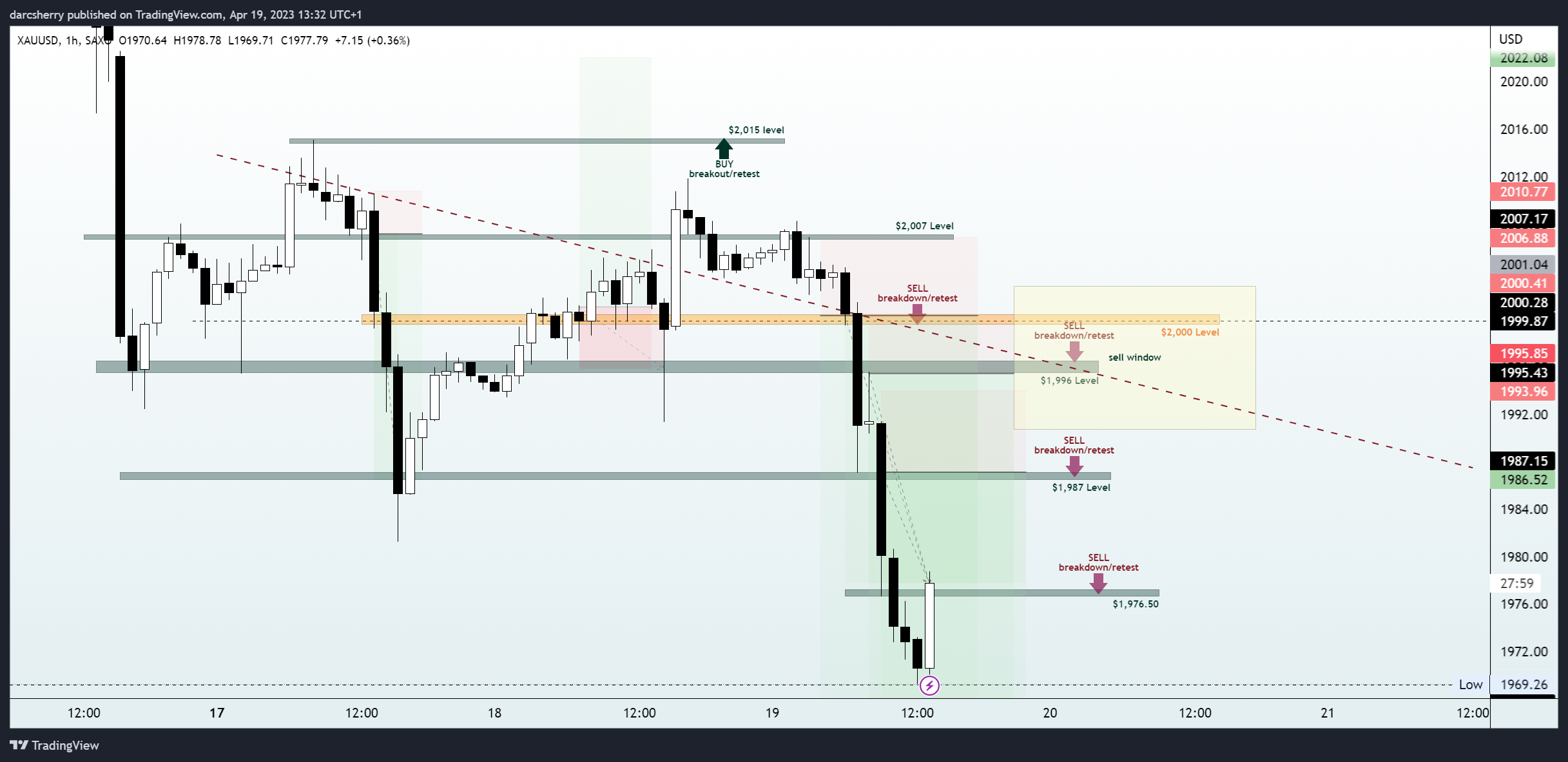 darcsherry tarafından SAXO:XAUUSD Grafik Görseli