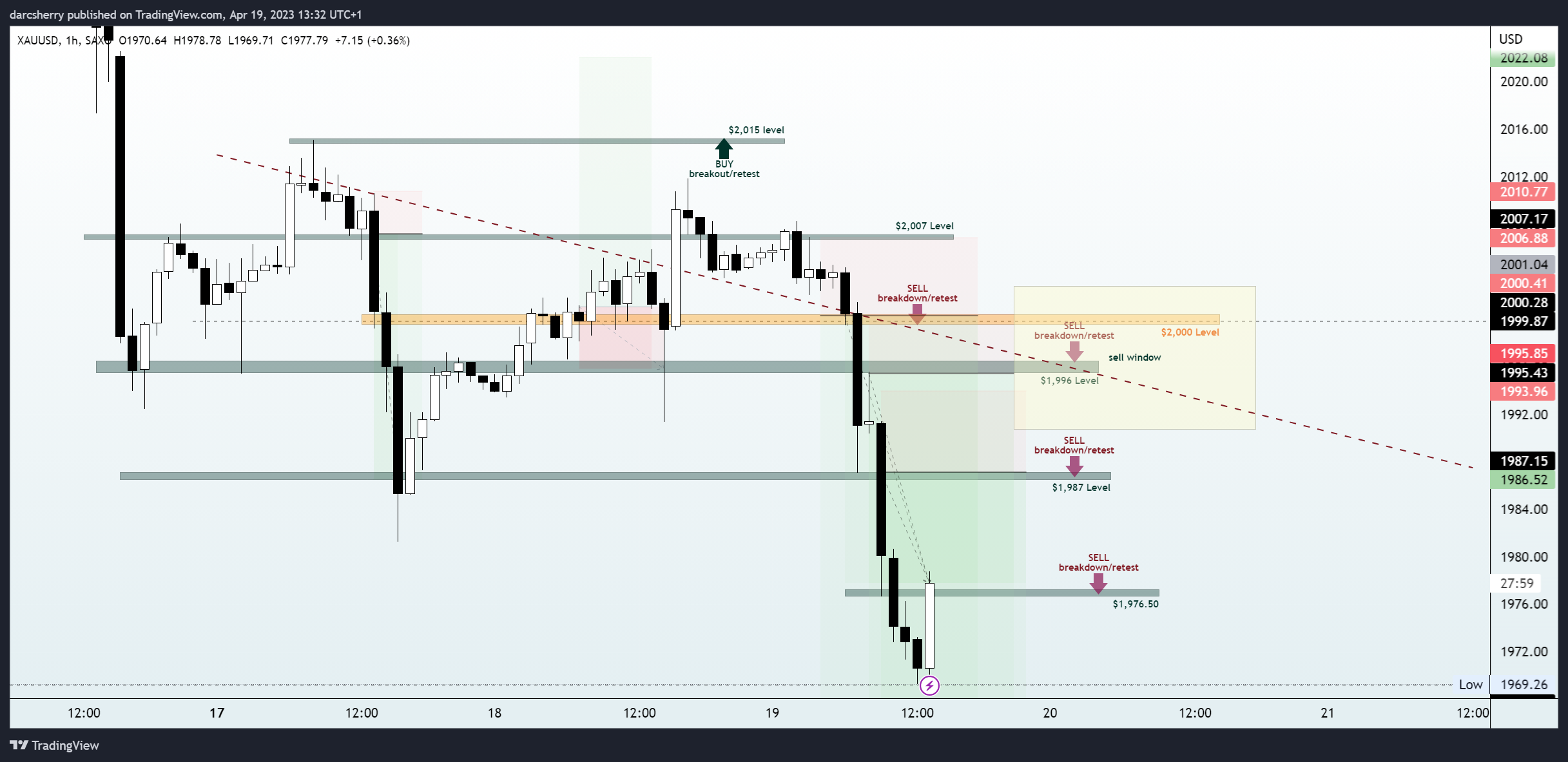 SAXO:XAUUSD Chart Image by darcsherry