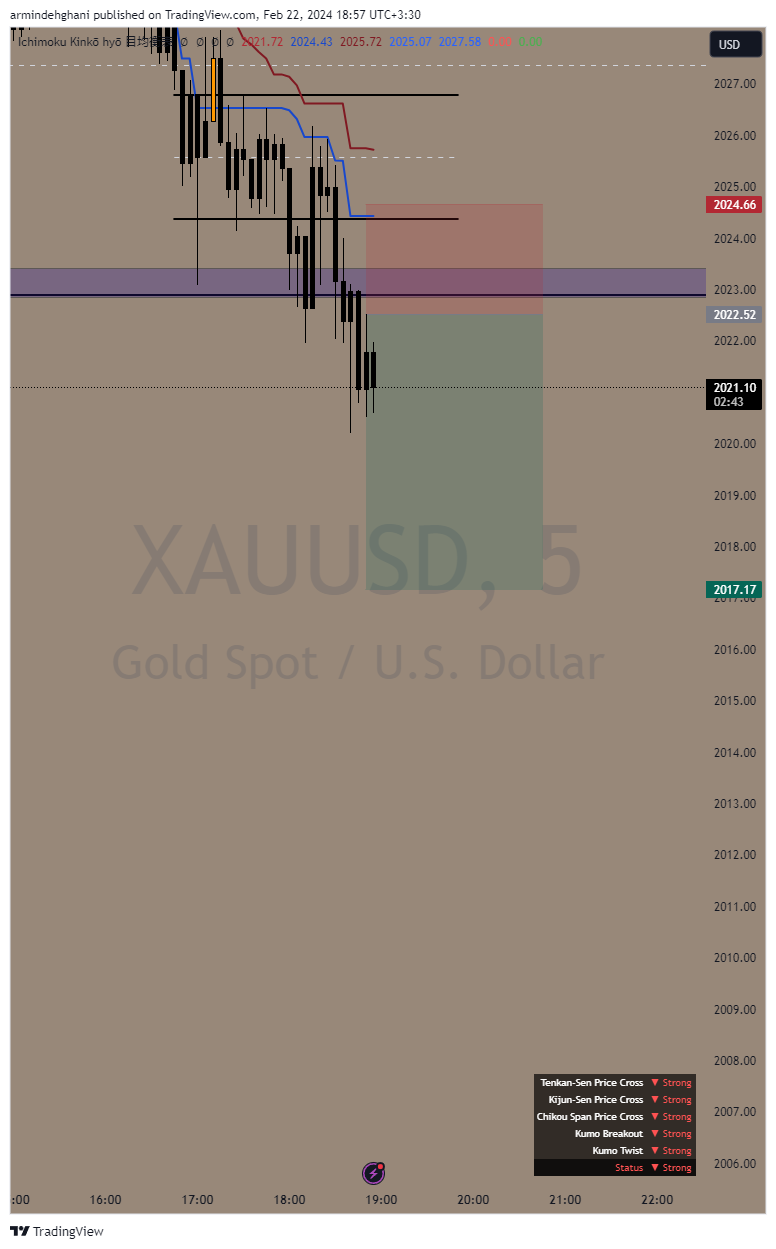 armindehghani tarafından OANDA:XAUUSD Grafik Görseli