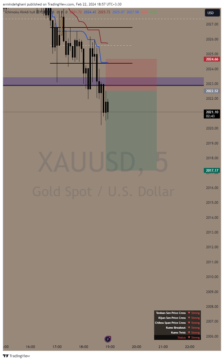 OANDA:XAUUSD Chart Image by armindehghani