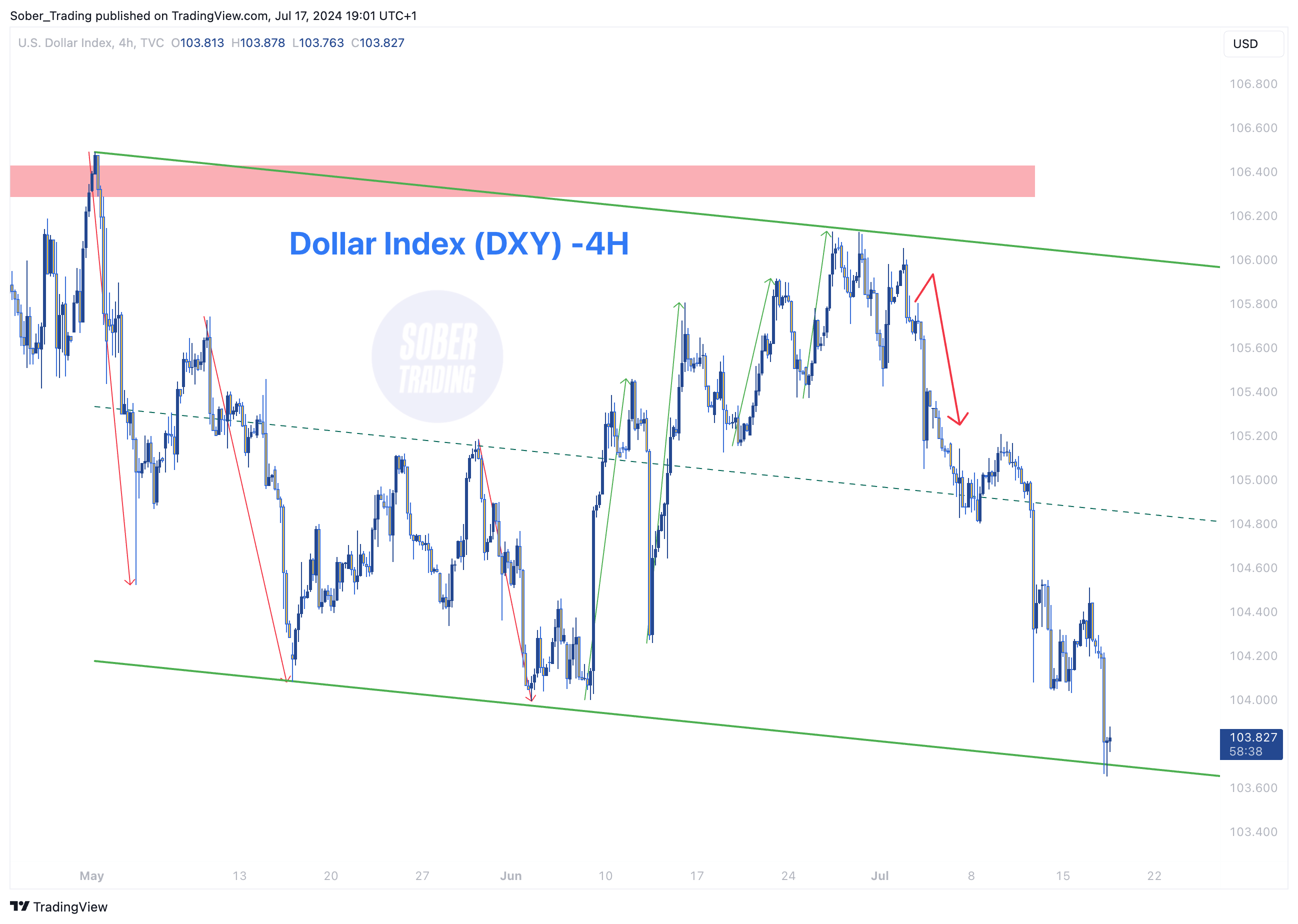 TVC:DXY圖表圖片，作者：Sober_Trading