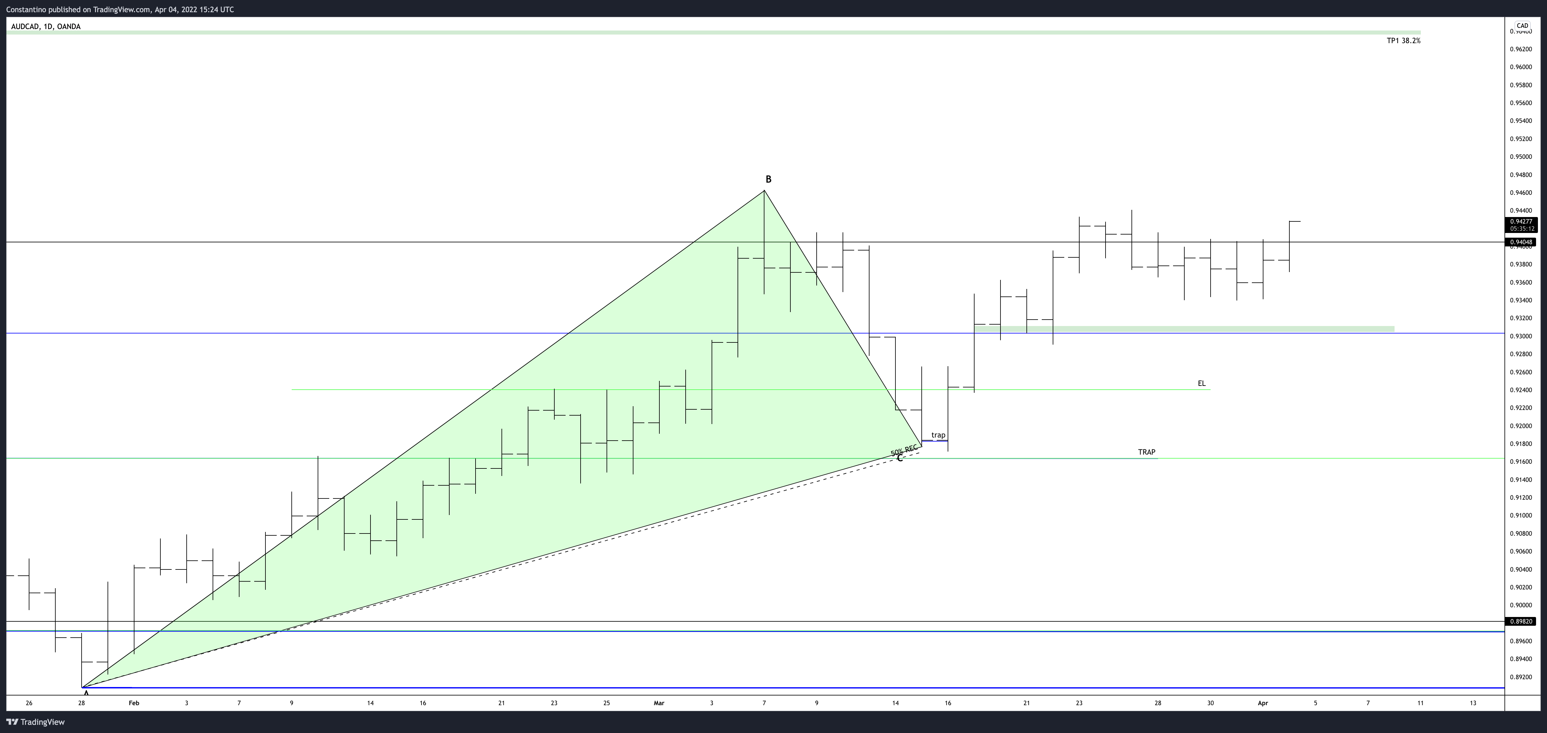 OANDA:AUDCAD圖表圖片，作者：TradeChartPatternsLikeThePros