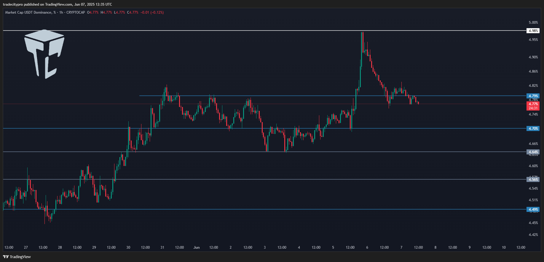 tradecitypro tarafından CRYPTOCAP:USDT.D Grafik Görseli