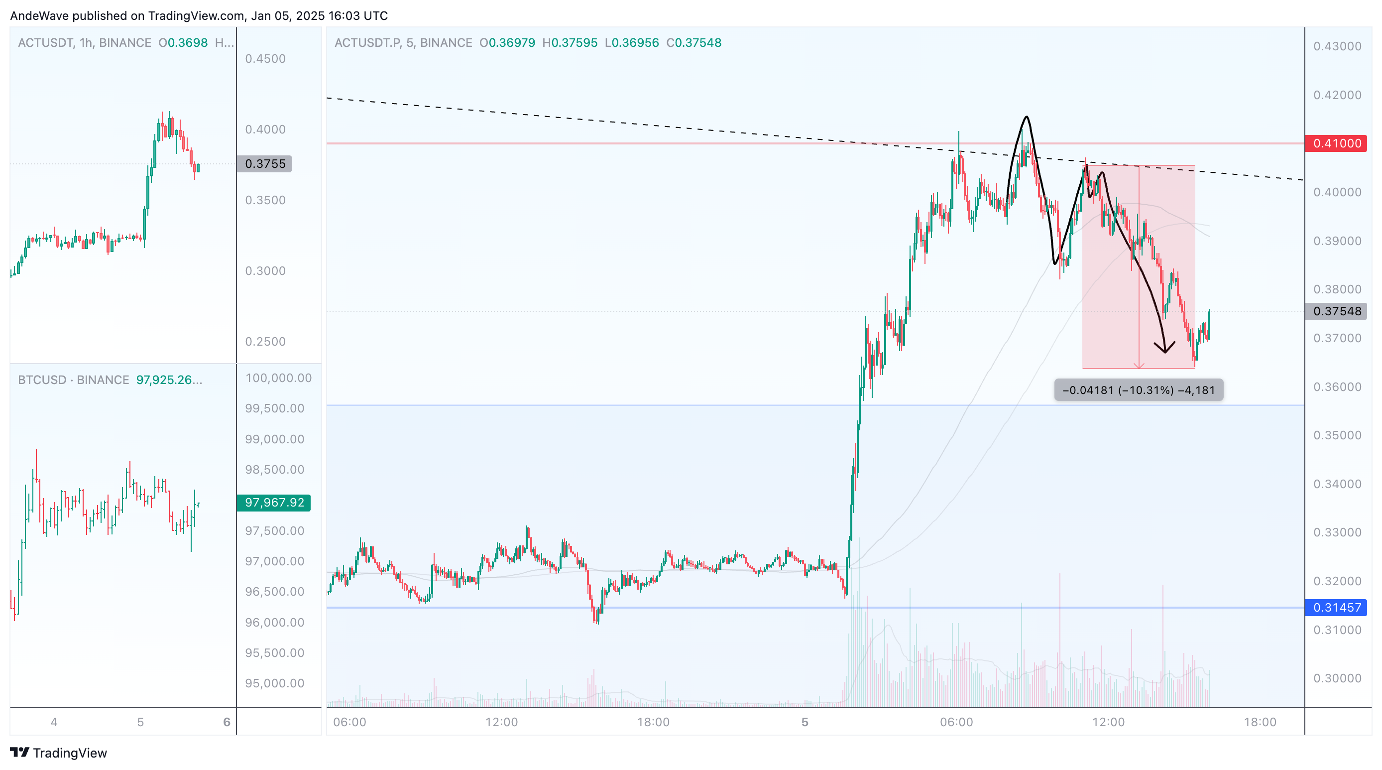 AndeWave tarafından BINANCE:ACTUSDT.P Grafik Görseli