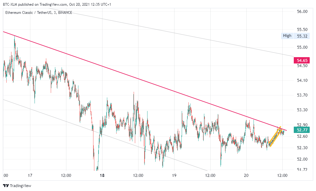 BINANCE:ETCUSDT圖表圖片，作者：BTC-XLM