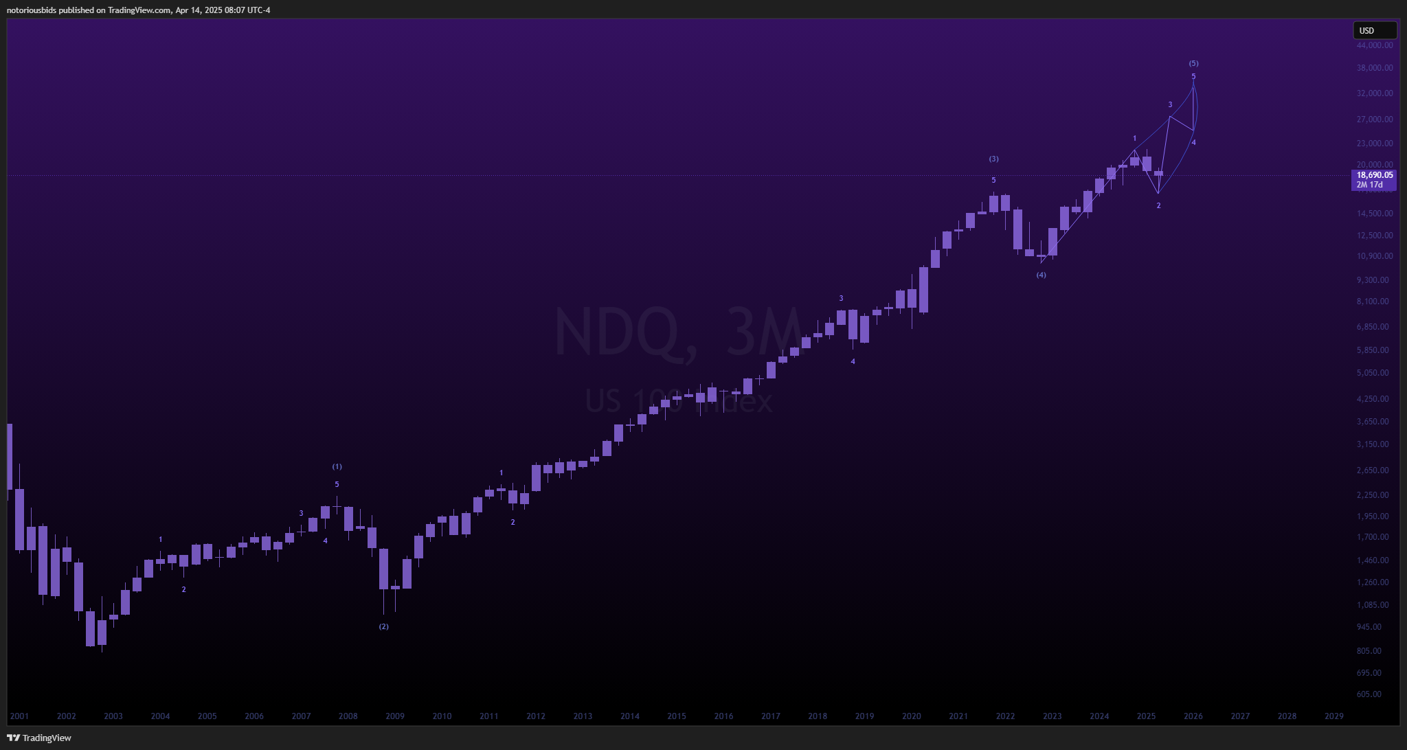 Imej Carta TVC:NDQ oleh notoriousbids