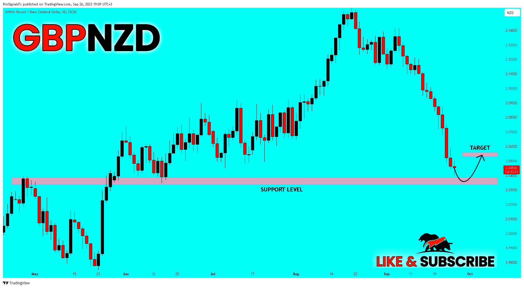ProSignalsFx tarafından FX:GBPNZD Grafik Görseli