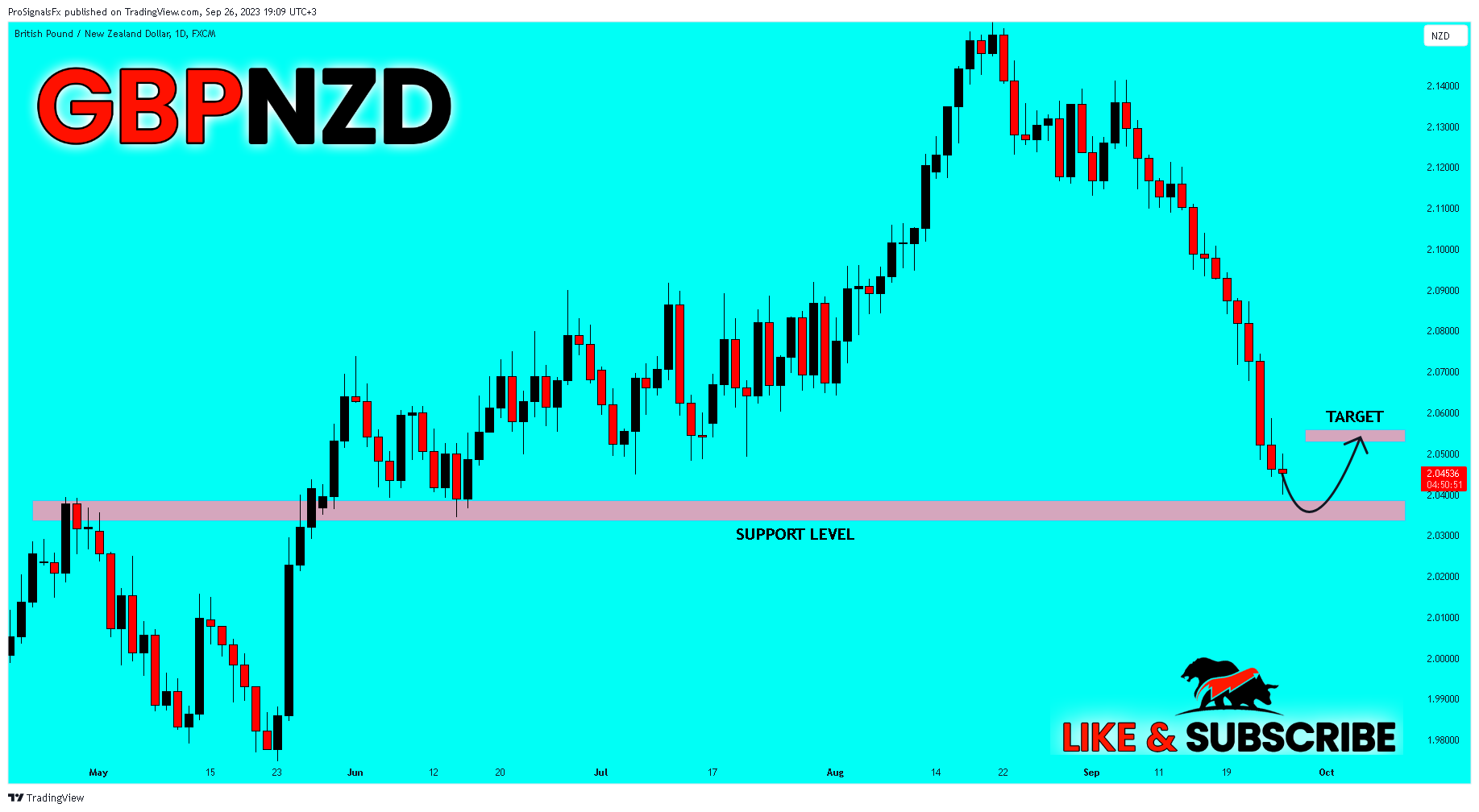 FX:GBPNZD Chart Image by ProSignalsFx