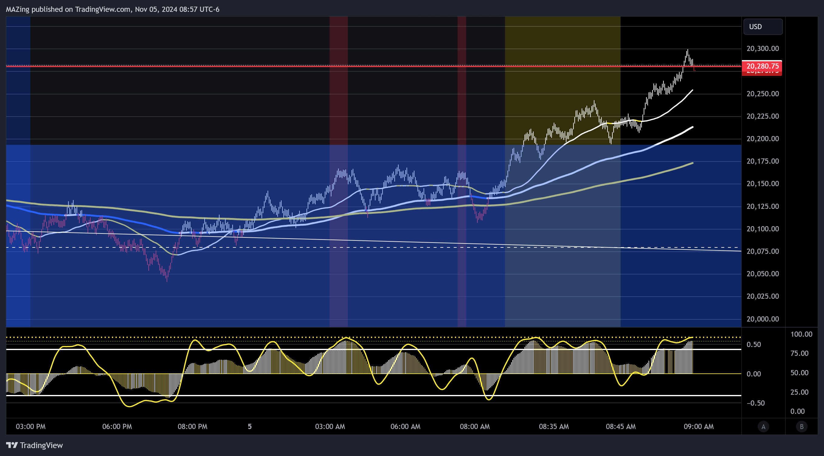 MAZing tarafından CME_MINI:NQ1! Grafik Görseli