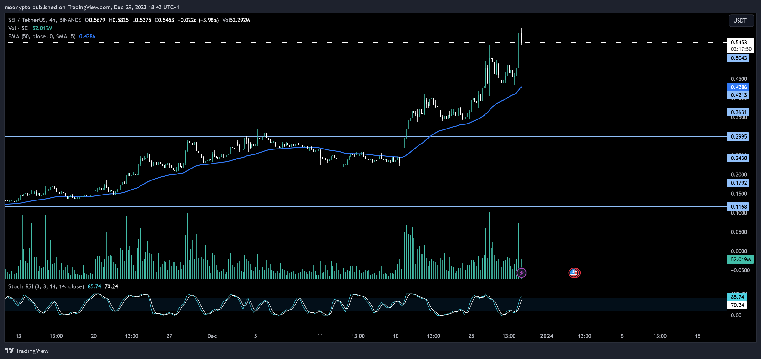 Imej Carta BINANCE:SEIUSDT oleh moonypto