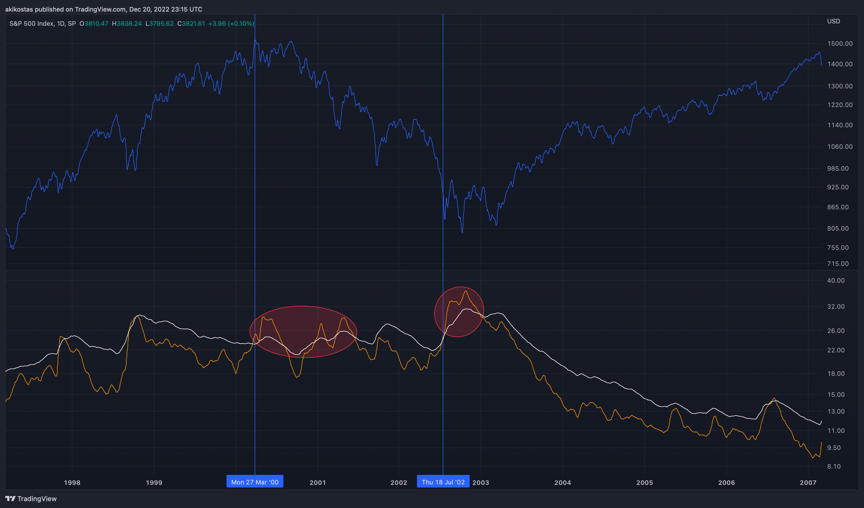 Imej Carta SP:SPX oleh akikostas