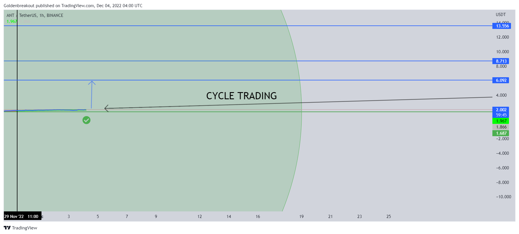 BINANCE:ANTUSDT Imagen de. gráfico de Goldenbreakout