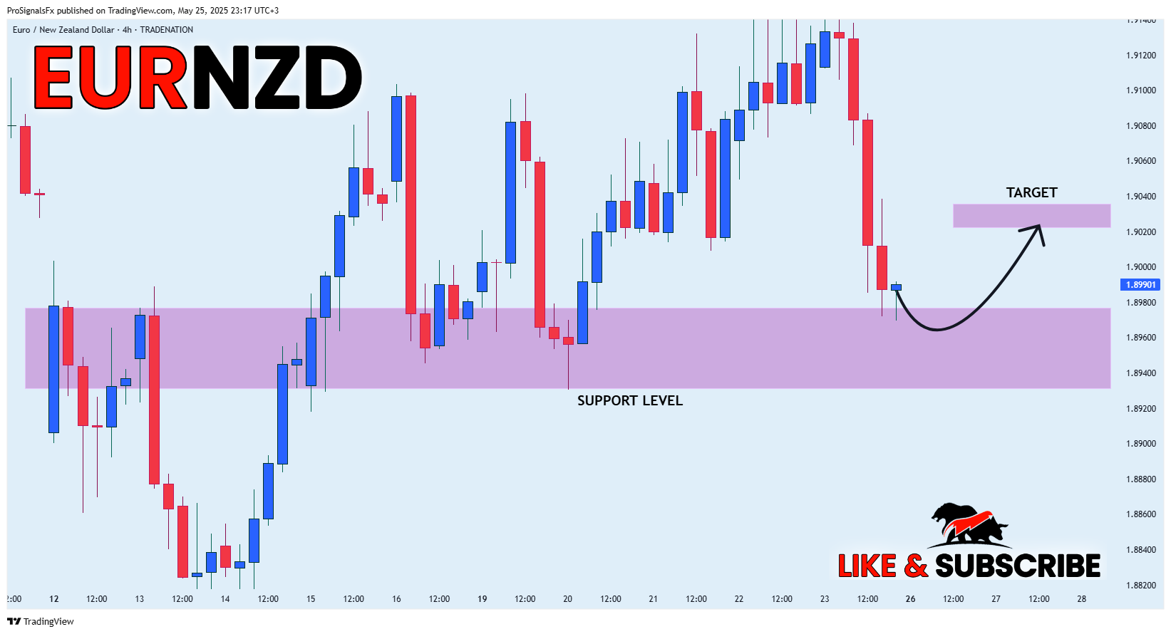Imej Carta TRADENATION:EURNZD oleh ProSignalsFx