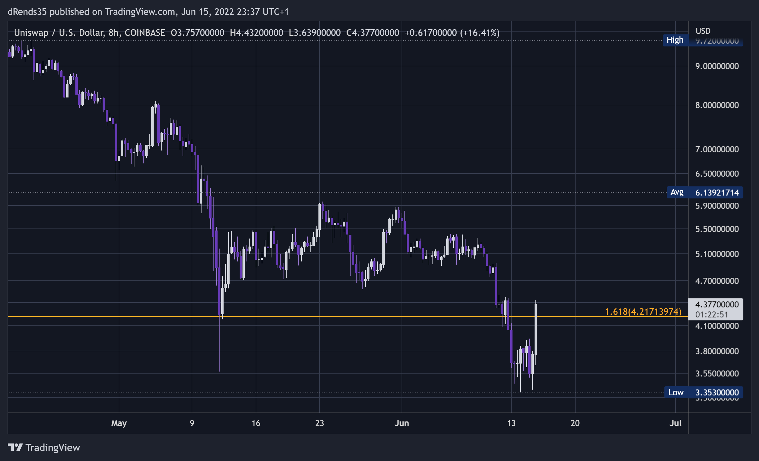 Immagine del grafico COINBASE:UNIUSD di dRends35
