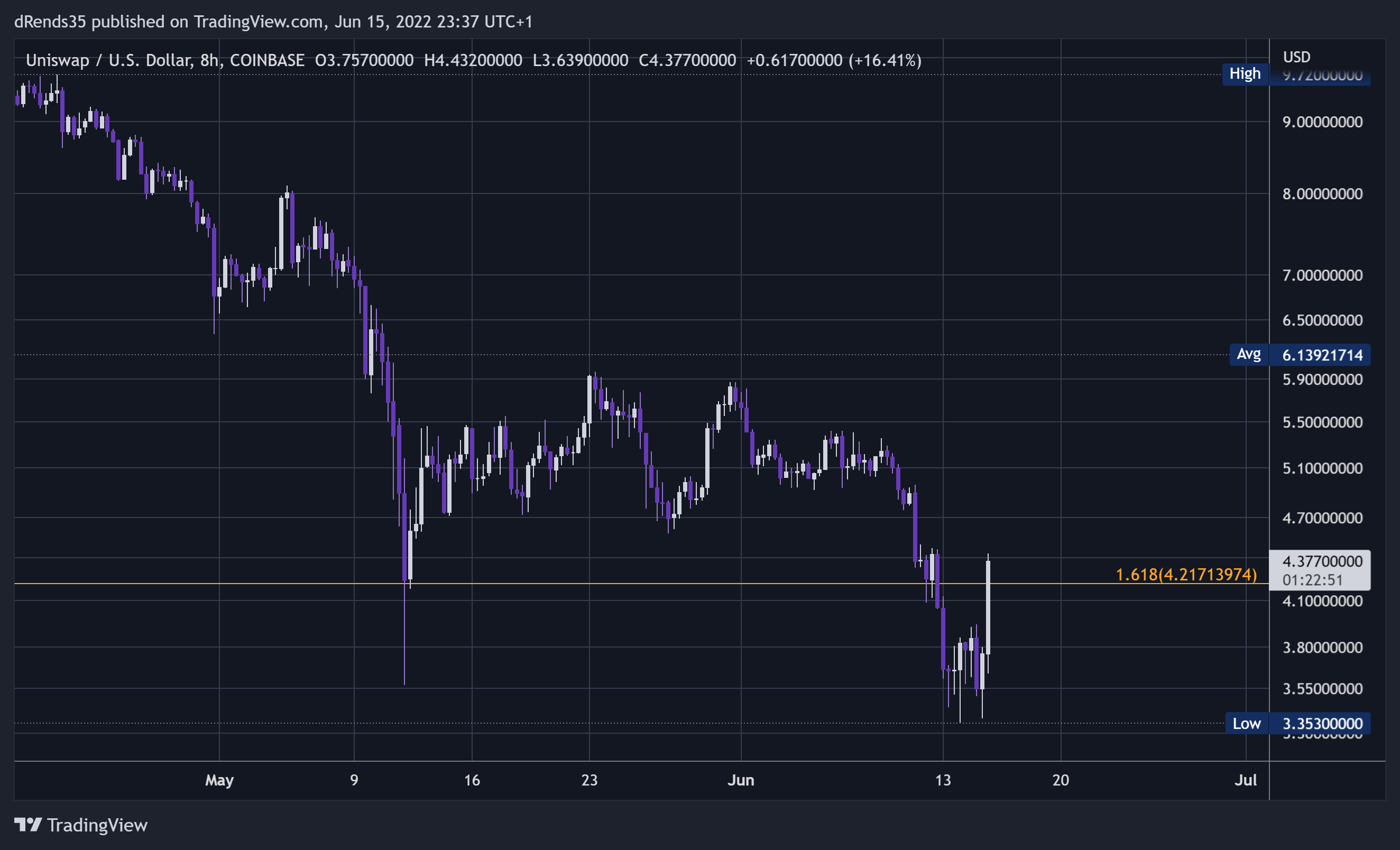 Imagem do gráfico de COINBASE:UNIUSD por dRends35