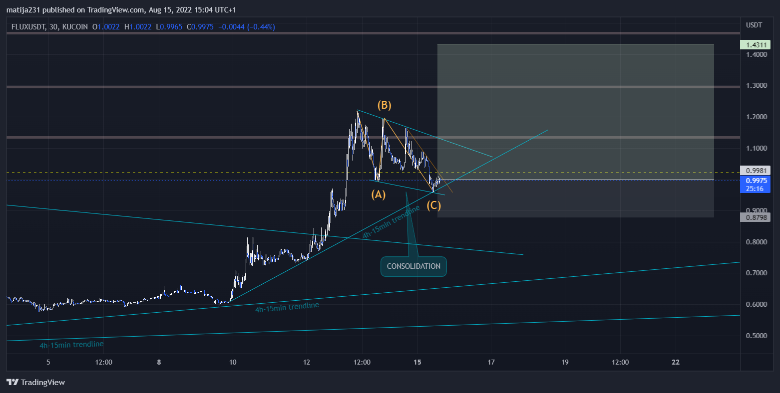 MKtrejding tarafından KUCOIN:FLUXUSDT Grafik Görseli