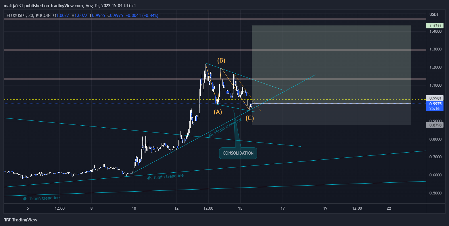 KUCOIN:FLUXUSDT Chart Image by matija231