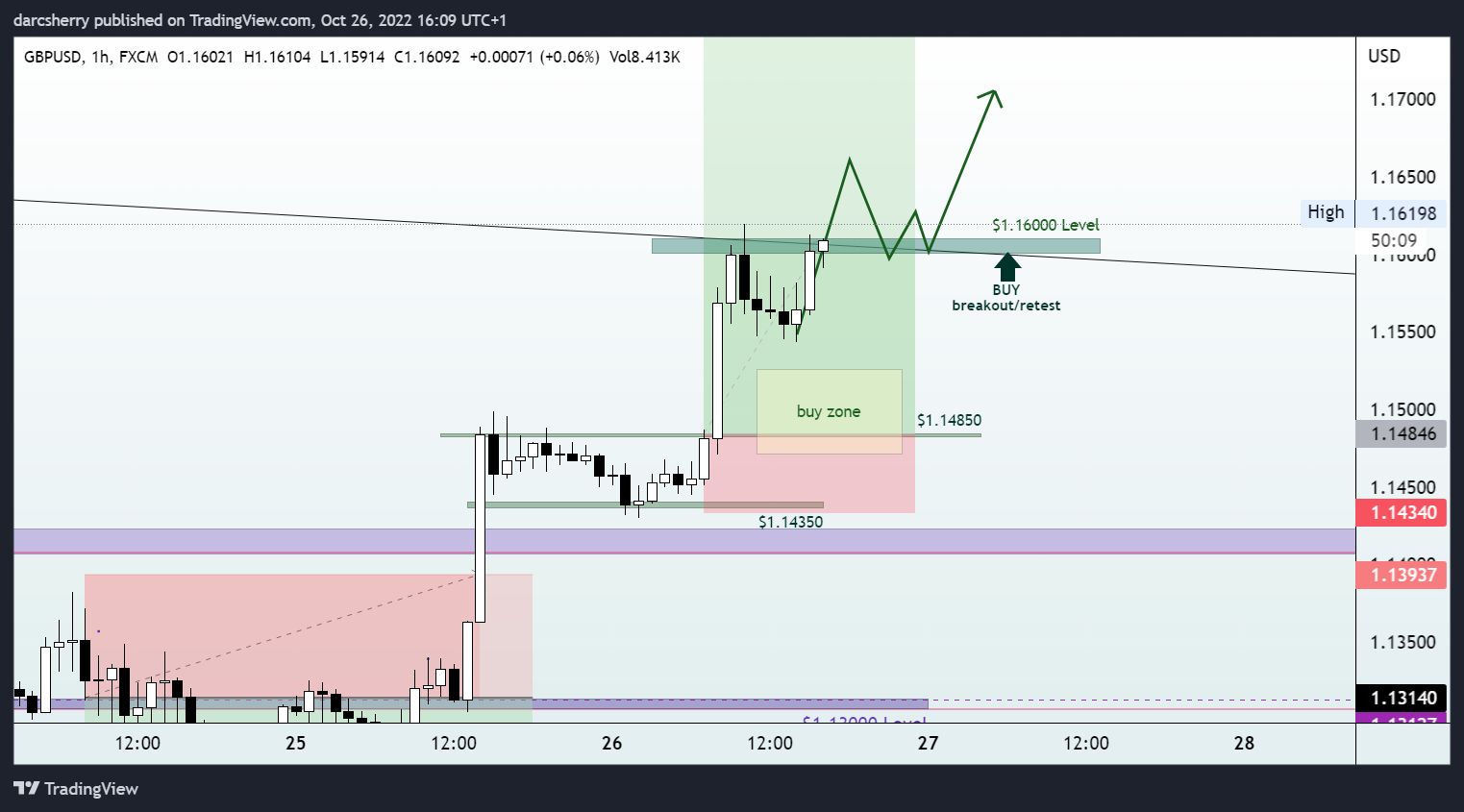Imej Carta FX:GBPUSD oleh darcsherry