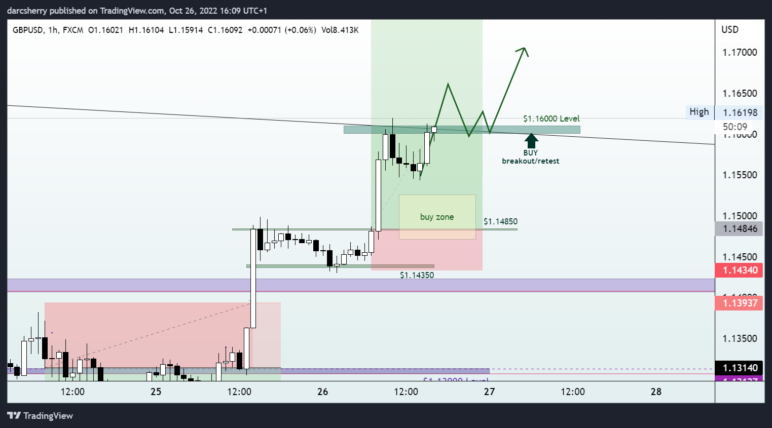 FX:GBPUSD Chart Image by darcsherry