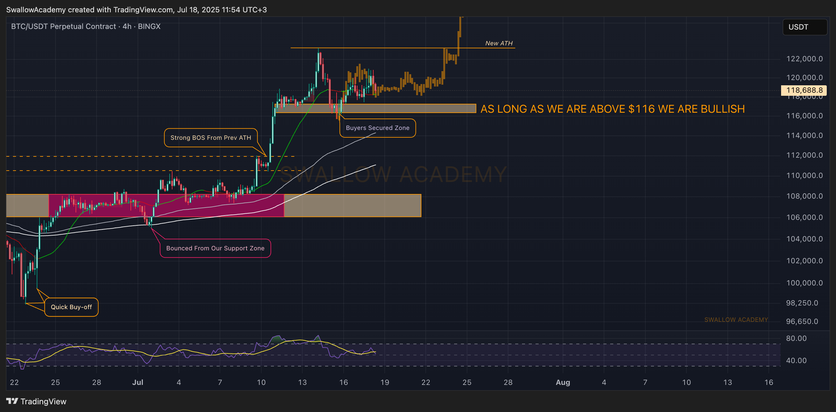 Immagine del grafico BINGX:BTCUSDT.P di SwallowAcademy