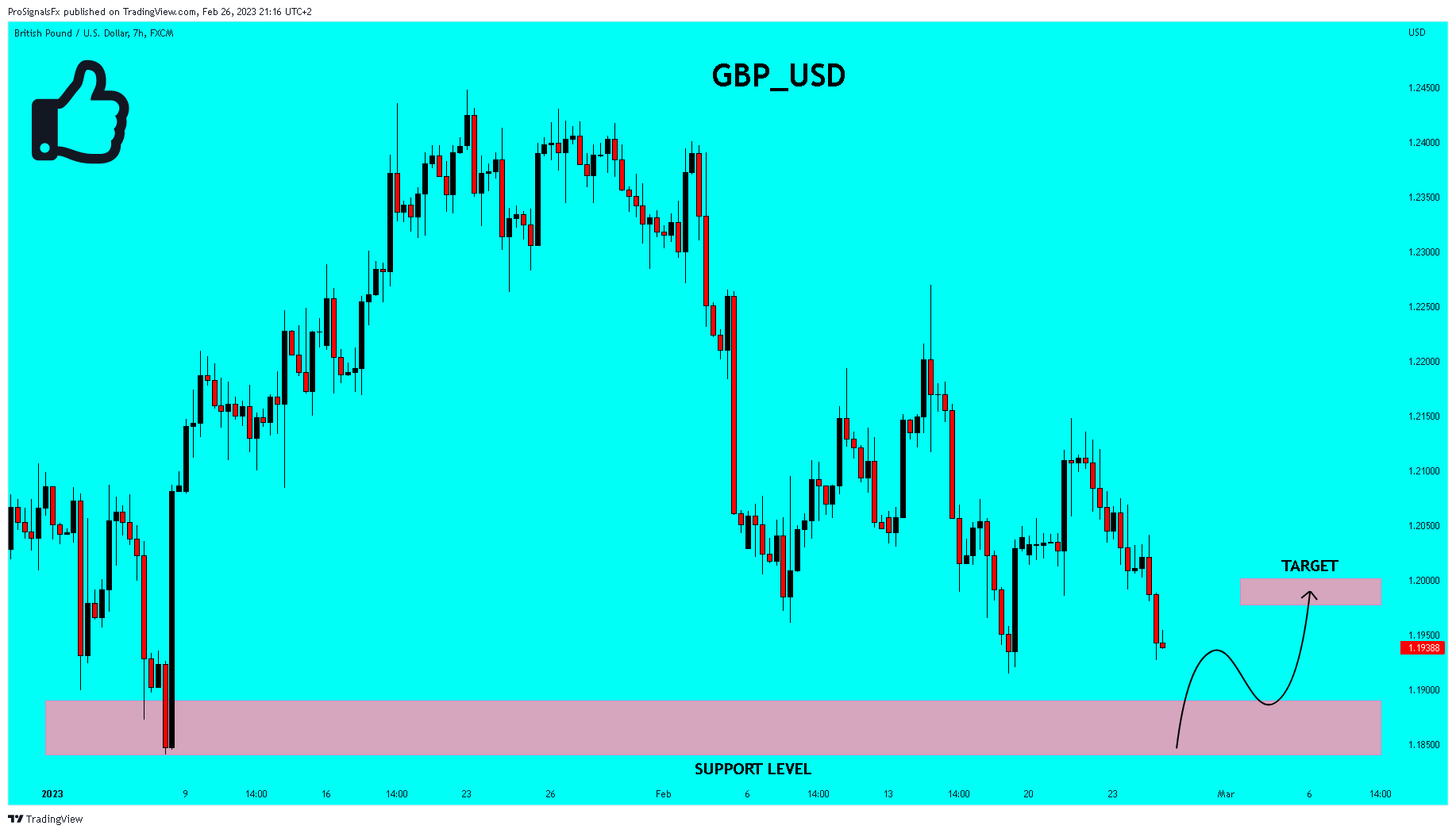 Immagine del grafico FX:GBPUSD di ProSignalsFx