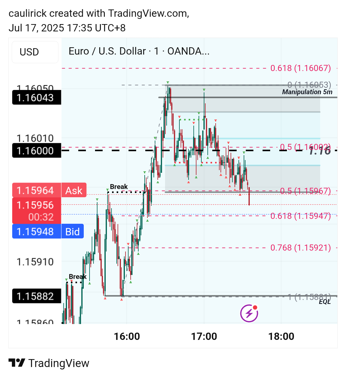 Immagine del grafico OANDA:EURUSD di caulirick