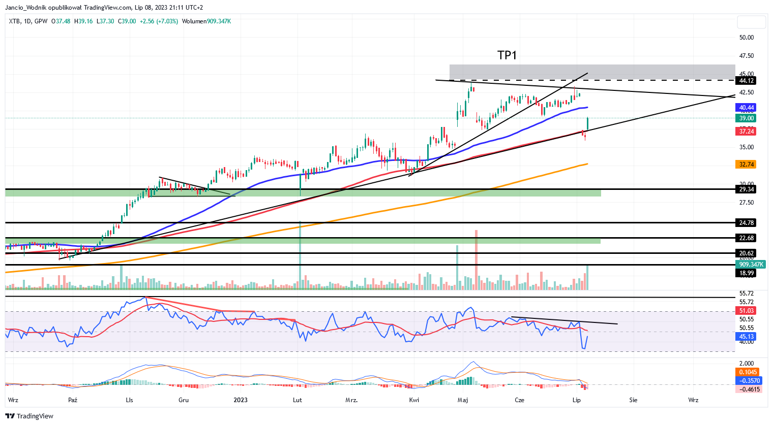 GPW:XTB Chart Image by Johnny_Watermen